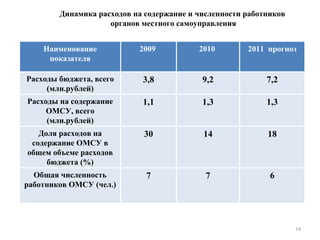 Динамика расходов на содержание и численности работников  органов местного самоуправления Наименование показателя 2009  2010  2011  прогноз Расходы бюджета, всего (млн.рублей) 3,8 9,2 7,2 Расходы на содержание ОМСУ, всего (млн.рублей) 1,1 1,3 1,3 Доля расходов на содержание ОМСУ в общем объеме расходов бюджета (%) 30 14 18 Общая численность работников ОМСУ (чел.) 7 7 6 