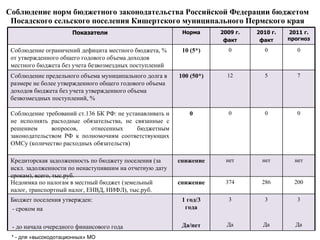 Соблюдение норм бюджетного законодательства Российской Федерации бюджетом Посадского сельского поселения Кишертского муниципального Пермского края * - для «высокодотационных» МО Показатели Норма 2009 г. факт 2010 г. факт 2011 г. прогноз Соблюдение ограничений дефицита местного бюджета, % от утвержденного общего годового объема доходов местного бюджета без учета безвозмездных поступлений 10 (5*) 0 0 0 Соблюдение предельного объема муниципального долга в размере не более утвержденного общего годового объема доходов бюджета без учета утвержденного объема безвозмездных поступлений, % 100 (50*) 12 5 7 Соблюдение требований ст.136 БК РФ: не устанавливать и не исполнять расходные обязательства, не связанные с решением вопросов, отнесенных бюджетным законодательством РФ к полномочиям соответствующих ОМСу (количество расходных обязательств) 0 0 0 0 Кредиторская задолженность по бюджету поселения (за искл. задолженности по ненаступившим на отчетную дату срокам), всего, тыс.руб. снижение нет нет нет Недоимка по налогам в местный бюджет (земельный налог, транспортный налог, ЕНВД, НИФЛ), тыс.руб.  снижение 374 286 200 Бюджет поселения утвержден:  - сроком на - до начала очередного финансового года  1 год/3 года Да/нет 3 Да 3 Да 3 Да 