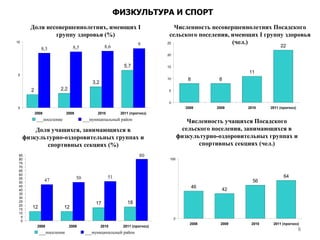 Численность несовершеннолетних Посадского сельского поселения, имеющих  I  группу здоровья (чел.) Доля несовершеннолетних, имеющих  I  группу здоровья (%) ФИЗКУЛЬТУРА И СПОРТ Доля учащихся, занимающихся в физкультурно-оздоровительных группах и спортивных секциях (%) Численность учащихся Посадского сельского поселения, занимающихся в физкультурно-оздоровительных группах и спортивных секциях (чел.) 