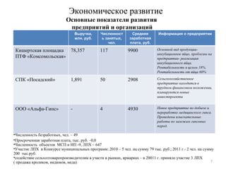 Экономическое развитие Основные показатели развития  предприятий и организаций Численность безработных, чел. – 49 Просроченная заработная плата, тыс. руб. –0,0 Численность  объектов  МСП и ИП -9, ЛПХ – 647 Участие ЛПХ  в Конкурсе муниципальных программ: 2010 – 5 чел. на сумму 79 тыс. руб.; 2011 г.- 2 чел. на сумму 200  тыс.руб.  содействие сельхозтоваропроизводителям в участи в рынках, ярмарках – в 20011 г. приняло участие 3 ЛПХ  ( продажа кроликов, индюков, меда) Выручка, млн. руб. Численность занятых, чел. Средняя заработная плата, руб. Информация о предприятии Кишертская площадка ПТФ «Комсомольская» 78,357 117 9900 Основной вид продукции- инкубационное яйцо, проблемы на предприятии- реализация инкубационного яйца. Рентабельность в целом 18%. Рентабельность от яйца 60% СПК «Посадский» 1,891 50 2908 Сельскохозяйственное предприятие находится в трудном финансовом положении, планируются новые инвестпроекты  ООО «Альфа-Гипс» - 4 4930 Новое предприятие по добыче и переработке медицинского гипса. Проведены изыскательные работы по залежам гипсовых пород. 