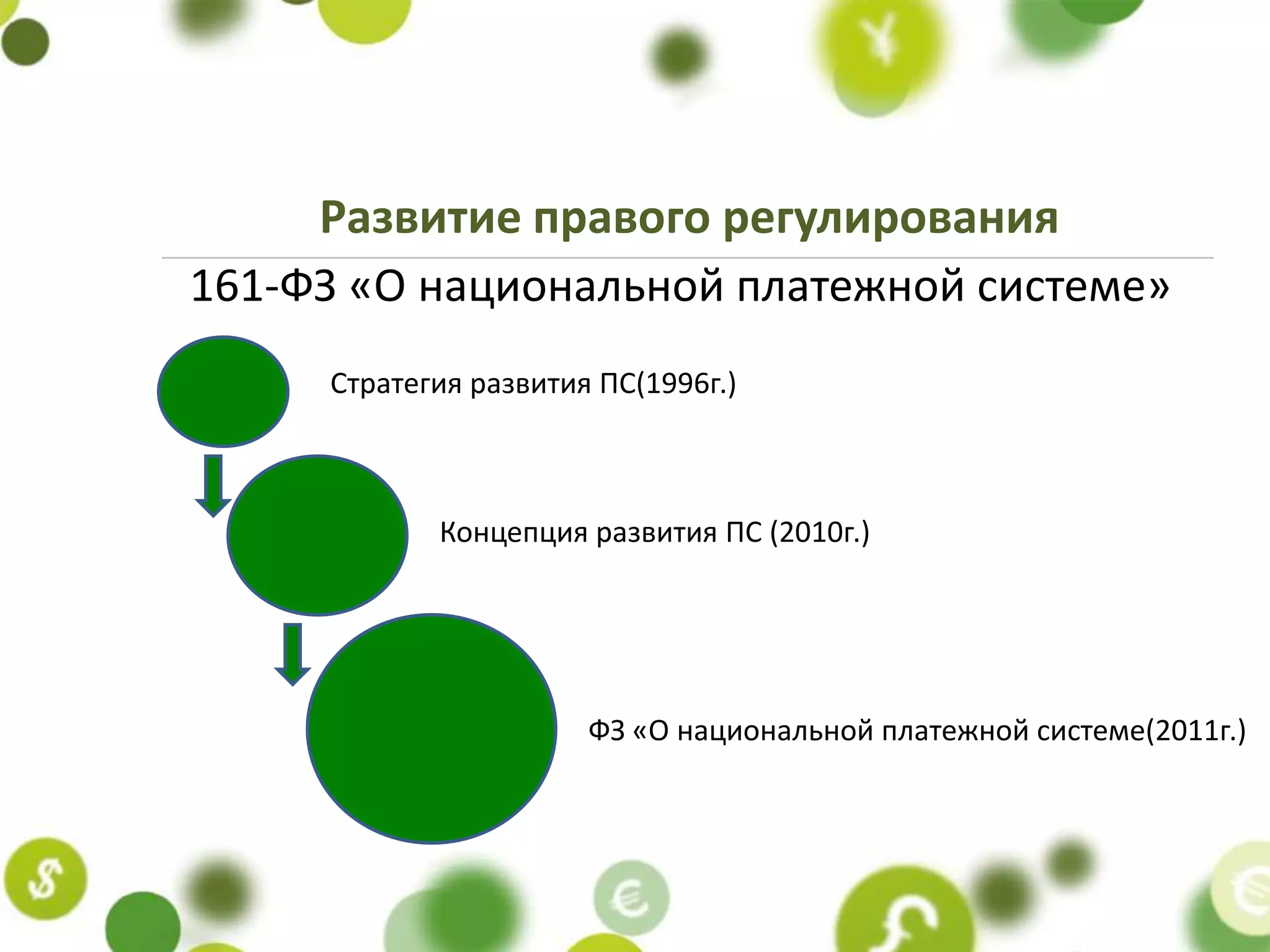 Развитие правого регулирования
161-ФЗ «О национальной платежной системе»
     Стратегия развития ПС(1996г.)



            Концепция развития ПС (2010г.)




                       ФЗ «О национальной платежной системе(2011г.)
 