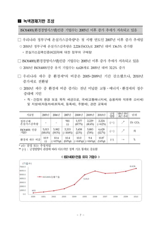 녹색경제기반 조성

 ISO14001(환경경영시스템)인증 기업수는 2005년 이후 증가 추세가 지속되고 있음

□ 우리나라 정부구매 온실가스감축량*은 첫 시행 연도인 2007년 이후 증가 추세임
○ 2010년 정부구매 온실가스감축량은 2,224천tCO2로 2007년 대비 136.5% 증가함
  * 온실가스감축인증(KCER)에 대한 정부의 구매량

□ ISO14001(환경경영시스템)인증 기업수는 2005년 이후 증가 추세가 지속되고 있음
○ 2010년 ISO14001인증 유지 기업수는 6,628개로 2005년 대비 32.2% 증가

□ 우리나라 세수 중 환경세*의 비중은 2005~2009년 기간 감소했으나, 2010년
  증가세로 전환됨
○ 2010년 세수 중 환경세 비중 증가는 전년 미납분 교통․에너지․환경세의 징수
   증대에 기인
   * 직․간접의 환경 보호 목적 세금으로, 국세(교통에너지세, 승용차와 석유류 소비세)
     및 지방세(자동차세(취득세, 등록세), 주행세), 관련 교육세


     지표명       2005년    2006년      2007년     2008년     2009년     2010년     긍정    ‘05년 부터    단위
                                                                           방향    최 추근 세
 정부구매                               941       1,577     2,229     2,224
 온실가스감축량
                  -        -                                               (＋)     ↗       천t CO2
                                     (-)     (67.7%)   (41.4%)   (△0.2%)

 ISO14001 인증    5,013    5,982     5,333     5,458     5,883      6,628
                                                                           (＋)     ↗         개
 기 수
   업           (101.0%) (19.3%)   (△10.8%)   (2.3%)    (7.8%)    (12.7%)
                                                                      e
                10.9     10.4     10.4    10.0     9.4     10.8
 환경세 세수 비중                                                                 (±)     →         %
                 (-)   (△0.5%p) (0.0%p) (△0.4%p) (△0.6%p) (1.4%p)
* e는 잠정 또는 추정치임
** (±) : 긍정방향이 관점에 따라 다르지만 정책 기초 통계로 중요함

                                  < ISO14001인증 유지 기업수 >




                                              - 7 -
 