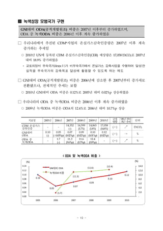 녹색성장 모범국가 구현

 GNI대비 ODA(공적개발원조) 비중은 2007년 이후부터 증가하였으며,
 ODA 중 녹색ODA 비중은 2006년 이후 계속 증가하였음

□ 우리나라에서 추진된 CDM*사업의 온실가스감축인증량은 2007년 이후 계속
  증가하는 추세임
 ○ 2010년 UN에 등록된 CDM 온실가스감축인증(CER) 예상량은 17,058천tCO2로 2007년
   대비 18.9% 증가하였음
 * 교토의정서 부속국가(AnexⅠ)가 비부속국가에서 온실가스 감축사업을 수행하여 달성한
   실적을 부속국가의 감축목표 달성에 활용할 수 있도록 하는 제도

□ GNI대비 ODA(공적개발원조) 비중은 2006년에 감소한 후 2007년부터 증가세로
  전환됐으나, 전체적인 추세는 보합
 ○ 2010년 GNI대비 ODA 비중은 0.12%로 2005년 대비 0.02%p 상승하였음

□ 우리나라의 ODA 중 녹색ODA 비중은 2006년 이후 계속 증가하였음
 ○ 2009년 녹색ODA 비중은 ODA의 12.4%로 2006년 대비 10.7%p 상승


        지표명          2005년        2006년     2007년     2008년     2009년   2010년       긍정    ‘05년 부터   단위
                                                                                    방향    최 추근 세
 CDM 온실가스                                14,352 14,599 14,865 17,058
                       -             -                                              (＋)     ↗       천tCO2
 감축인증                                       (-)   (1.7%)   (1.8%)   (14.8%)
 GNI대비               0.10       0.05       0.07    0.09     0.10      0.12
                                                                                    (＋)     →        %
 ODA                  (-)     (△0.05%p) (0.02%p) (0.02%p) (0.01%p) (0.02%p)
 ODA 중                           1.7       11.3    11.6     12.4
                       -                                                -           (＋)     ↗        %
 녹색ODA                           (-)     (9.6%p) (0.3%p) (0.8%p)




                                           < ODA 및 녹색ODA 비중 >
    (%)                                                                                             (%)
 0.14                                                                       (12.4)                        14.0
                           GNI대비 ODA                           (11.6)
 0.12                                                                                                     12.0
                           녹색ODA 비중
 0.10                                                                                       0.12          10.0
                                                (11.3)
 0.08         0.10                                                           0.10                         8.0
 0.06                                                           0.09                                      6.0
 0.04                                           0.07
                           0.05                                                                           4.0
 0.02                              (1.7)                                                                  2.0
 0.00                                                                                                     -
              2005            2006             2007             2008        2009            2010




                                                      - 10 -
 