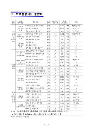 Ⅱ. 녹색성장지표 종합표

3대     10대         세부지표           긍정    ‘05년 부터       현황                단위
분야    정책방향                        방향     최 추
                                           근 세      (최근연도)
              GDP단위당 온실가스 배출      (－)     ↘       0.619       (‘09)   Kg CO /천
                                                                           2  원
       효율적
      온실가스    온실가스 총배출량           (－)     ↗       607.6       (‘09)   백만t CO2
       감축
          산림 온실가스 흡수량             (＋)     ↗        42.9       (‘09)   백만t CO2
기후
변화        GDP단위당 에너지 소비           (－)     ↘       0.252       (‘10)   TOE/백만원
      탈석유
대응
    에너지자립 원유가스 자주개발률              (＋)     ↗        10.8       (‘10)      %
 및    강화
에너지       신재생에너지 보급률              (＋)     ↗        2.61       (‘10)      %
자립        식량자급률                   (＋)     →        54.9       (‘10)      %
     기후변화
     대응역량 강수예보 정확도                (＋)     ↗        75.6       (‘10)      %
      강화
          정부예산 중 재해예방투자           (＋)     ↗        2.40       (‘10)      %
             정부R&D지출 중 녹색R&D      (＋)     ↗        17.5       (‘10)      %
      녹색기술개발
         및   GDP대비 국내 총R&D 지출     (＋)     ↗        3.7        (‘10)      %
      성장동력화
             국제특허 출원건수            (＋)     ↗       9,639       (‘10)      건
                                                          e
            GDP단위당 국내물질소비         (－)     ↘       0.647       (‘10)   Kg/천원
    산업의 녹색화
       및    환경산업 매출액 비중           (＋)     ↗        0.96       (‘09)      %
신성장 녹색 업 육성
      산
            신재생에너지 산업             (＋)     ↗       8,128       (‘10)    10억원
 동력
 창출         서비스업 총부가가치 비중         (＋)     →        58.2       (‘10)      %
    산업구조의
            지 서 스 업서 스 부 가 비
             식비산 비업 가치 중          (＋)     ↗        48.2       (‘10)      %
      고도화
            정보통신산업 총부가가치 비중       (＋)     ↗        11.0       (‘10)      %
            정부구매 온실가스감축량          (＋)     ↗       2,224       (‘10)    천t CO2
      녹색경제
            ISO14001 인증 기 수
                         업        (＋)     ↗       6,628       (‘10)      개
      기반 조성
                                                         e
            환경세 세수 비중             (±)     →       10.8        (‘10)      %
              1인당 생활권 도시림         (＋)     ↗        7.76       (‘09)     ㎡/인
      녹색국토․
              지 간대 교 여 수 분 률
               역  중 통 객 송 담       (＋)     ↗        40.3       (‘09)      %
      교 조
       통 성
              GDP대비 환경보호지출        (＋)     ↗        3.06       (‘09)      %
삶의
 질            1인당 가정에너지 소비        (－)     ↘       0.443       (‘10)    TOE/인
개선과    생활의
국가     녹색혁명   1인당 생활용수 사용         (－)     ↘        332        (‘09)   L/인/일
위상            1인당 생활폐기물 발생        (－)     ↗        1.04       (‘09)   Kg/인/일
강화
              CDM 온실가스 감축인증       (＋)     ↗       17,058 (‘10)         천t CO2
       녹색성장
              GNI대비 ODA           (＋)     →        0.12       (‘10)      %
      모범 가 구현
        국
              ODA 중 녹색ODA         (＋)     ↗        12.4       (‘09)      %
 2011 녹색성장지표 작성결과, 5년 전과 비교하여 대부분 개선
 ▸ 30개 지표 중 24개(80%) 개선, 4개(13%) 유지, 2개(7%)는 미흡
* e는 잠정 또는 추정치임



                               - 11 -
 