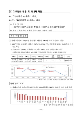 1 기후변화 대응 및 에너지 자립

1-1.「효율적인 온실가스 감축」

1-1-. GDP단위당 온실가스 배출

 정의 및 산식
  - GDP대비 온실가스(GHG) 총배출량 : 온실가스 총배출량 / 실질GDP
 목적 : 온실가스 배출의 생산(GDP) 효율성 관리


 최근 추세 및 변화

□ 우리나라의 GDP단위당 온실가스 배출은 2005년 이후 개선되고 있음
○ GDP단위당 온실가스 배출은 2005년 0.659Kg CO2/천원에서 2008년 0.616으로 개선
  되었으나,
 - 2009년에는 0.619로 정체하였으며 이는 2009년 낮은 경제성장률에 기인
  * 실증적으로 경제성장률이 낮은 경우 GDP단위당 온실가스 배출은 정체를 보임

                                                                                                            긍정          ‘05년 부터
  2005년              2006년            2007년         2008년           2009년             2010년                                                        단위
                                                                                                            방향           최 추
                                                                                                                           근 세
   0.659             0.633            0.616             0.616           0.619
 (△3.6%) (△4.0%) (△2.7%)                                (0.0%)          (0.6%)
                                                                                              -             (－)                 ↘           Kg CO /천
                                                                                                                                                 2  원


                                                                                                                                                      (%)
 (Kg CO2 /천원)                                                                                 GDP단위당 GHG배출
 0.80                                                                                                                                                       8.0
                                            7.2                                               실질 GDP 성장률
               0.740
 0.75                                                                                                                                                       7.0

 0.70                                                                                                                                                       6.0
                                                                                    0.659
                                                                                                                                                            5.0
 0.65                                                                                                                                       0.619
                                                                                                                                                            4.0
 0.60
                                                                                    4.0                                                                     3.0
 0.55
                                                                                                                                                            2.0
 0.50                                                                                                                                             0.3       1.0
 0.45                                                                                                                                                       0.0
              2000           2001           2002        2003        2004            2005          2006          2007            2008         2009



                                                                    * 출처 : 온실가스센터 온실가스인벤토리보고서 2009

관련 참고 지표

○ 우리나라의 에너지부문 GDP단위당 CO2배출량은 OECD 국가 중 높은 편에 속함
    (Kg CO2 /USD)
        0.7
               0.6                                                                                                                                0.6
        0.6

        0.5                           0.4
        0.4
                                                                                                      0.3
        0.3

        0.2                                                                                                                                 0.2

        0.1

        0.0
                호    체   폴    카   미   한     슬   멕   독   그   벨   필   룩   뉴   헝   화   일     터   스   아   덴     포   영   이   호   프   아   노   스   스     중
                주    코   란    나   국   국     로   시   일   리   기   란   셈   질   가   란   본     키   페   일   마     르   국   태   주   랑   이   르   위   웨     국
                         드    다             박   코       스   에   드       랜   리                 인   랜   크     투       리       스   슬   웨   스   덴
                                                                        드                         드         갈                   …   이


                                                                                 * 출처 : IEA 에너지연소부문 CO2 배출, 2010

                                                                        - 13 -
 