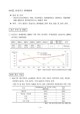 1-1-. 온실가스 총배출량

 정의 및 산식
  - 온실가스(이산화탄소, 메탄, 아산화질소, 염화불화탄소, 불화탄소, 육불화황)
    배출 총량으로 흡수량(마이너스 배출)은 제외
 목적 : 국가 중장기 온실가스 총배출량 감축 목표 설정 및 실적 관리


 최근 추세 및 변화

□ 온실가스 총배출량은 2005년 이후 계속 증가하는 추세(연평균 1.6%)이나, 2009년
  증가폭은 둔화되었음

                                                                                  긍정       ‘05년 부터
  2005년        2006년       2007년           2008년     2009년       2010년                                       단위
                                                                                  방향       최 추근 세
  570.3        575.7        588.8          602.3      607.6
                                                                       -          (－)        ↗         백만t CO2
  (0.3%)       (0.9%)      (2.3%)          (2.3%)     (0.9%)


                                                                                                             (%)
  (백만t CO2 )
     650                 3.7                                  GHG 총배출량                                             4.0
                                                              GHG 총배출량 증감률                           607.6
                                                                                                                   3.5
     600
                                                                                                                   3.0

     550                                                                                                           2.5
                                                                 570.3
                                                                                                                   2.0
     500                                                                                                           1.5
                 513.7
                                                                                                                   1.0
     450                                                         0.3
                                                                                                      0.9          0.5
     400                                                                                                           0.0
               2000      2001       2002      2003     2004     2005       2006     2007     2008    2009


                                                      * 출처 : 온실가스센터 온실가스인벤토리보고서 2009


관련 참고 지표

○ IEA기준 에너지부문 CO2배출을 에너지 실제 사용자 측면*에서 보면, 제조업․
   건설업이 41.3%, 수송 16.7%, 가정 14.0%의 비중을 보임
  * 발전 및 열 생산 부문의 배출을 에너지 실제 사용자에게 배분함 (IEA 자료 기준)

                         부문                          배출(Bottom up 접근법 산출)                            비중
                                                             (Mt CO2)                                (%)
                      에너지                                         515.5                              100.0
                      제조업․건설업                                     213.0                              41.3
                           수송                                      86.3                              16.7
                           가정                                      72.1                              14.0
                         기타 산업                                     144.1                             28.0
                                                                  * 출처 : IEA 에너지연소부문 CO2 배출, 2011

                                                       - 14 -
 