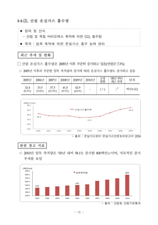 1-1-. 산림 온실가스 흡수량

 정의 및 산식
  - 산림 및 목질 바이오매스 축적에 의한 CO2 흡수량

 목적 : 임목 축적에 의한 온실가스 흡수 능력 관리


 최근 추세 및 변화

□ 산림 온실가스 흡수량은 2005년 이후 꾸준히 증가하고 있음(연평균 7.3%)
○ 2005년 이후의 꾸준한 임목 축적량의 증가에 따라 온실가스 흡수량도 증가하고 있음

                                                                               긍정           ‘05년 부터
  2005년    2006년        2007년             2008년     2009년    2010년                                       단위
                                                                               방향           최 추근 세
   32.4      33.5           37.5           41.0      42.9
                                                                    -          (＋)            ↗       백만t CO2
  (0.3%)    (3.4%)     (11.9%)            (9.3%)    (4.6%)




                                                    * 출처 : 온실가스센터 온실가스인벤토리보고서 2009


관련 참고 지표

○ 2010년 임목 축적량은 ’05년 대비 58.1% 증가한 800백만㎥이며, 지속적인 증가
  추세를 보임

  (백만m3)
   900.0
                                                     임목축적량                                            800
   800.0

   700.0

   600.0
                                                     506
   500.0   428
   400.0

   300.0

   200.0
           2001      2002          2003      2004    2005    2006       2007         2008     2009    2010


                                                                                * 출처 : 산림청 산림기본통계

                                                    - 15 -
 