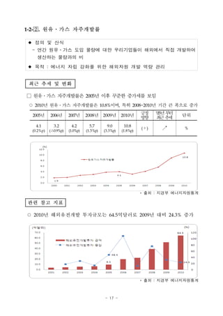 1-2-. 원유․가스 자주개발률

 정의 및 산식
  - 연간 원유․가스 도입 물량에 대한 우리기업들이 해외에서 직접 개발하여
    생산하는 물량과의 비
 목적 : 에너지 자립 강화를 위한 해외자원 개발 역량 관리


 최근 추세 및 변화

□ 원유․가스 자주개발률은 2005년 이후 꾸준한 증가세를 보임
 ○ 2010년 원유․가스 자주개발률은 10.8%이며, 특히 2008~2010년 기간 큰 폭으로 증가
                                                               긍정    ‘05년 부터
  2005년     2006년      2007년     2008년     2009년     2010년                     단위
                                                               방향    최 추근 세
    4.1       3.2       4.2       5.7       9.0       10.8
                                                               (＋)     ↗       %
  (0.2%p)   (△0.9%p)   (1.0%p)   (1.5%p)   (3.3%p)   (1.8%p)




                                                               * 출처 : 지경부 에너지자원통계

관련 참고 지표

○ 2010년 해외유전개발 투자규모는 64.5억달러로 2009년 대비 24.3% 증가




                                                               * 출처 : 지경부 에너지자원통계



                                           - 17 -
 
