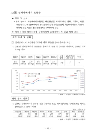 1-2-. 신재생에너지 보급률

 정의 및 산식
  - 8개 분야의 재생에너지 (태양열, 태양광발전, 바이오매스, 풍력, 소수력, 지열,
    해양에너지, 폐기물에너지)와 3개 분야의 신에너지(연료전지, 석탄액화가스화, 수소)의
    에너지 공급 비중 : 신재생에너지 / 1차에너지 공급
 목적 : 국가 에너지원별 구성비에서 신재생에너지 공급 확대 관리

 최근 추세 및 변화

□ 신재생에너지 보급률은 2005년 이후 꾸준한 증가 추세를 보임
 ○ 2010년 신재생에너지 보급률은 총에너지 공급 중 2.6%를 차지하여, 2005년 대비
   0.5%p 상승


                                                                        긍정      ‘05년 부터
 2005년      2006년      2007년      2008년      2009년         2010년                                    단위
                                                                        방향       최 추
                                                                                   근 세
  2.13       2.24       2.37       2.43       2.50          2.61
                                                                        (＋)            ↗            %
 (0.05%p)   (0.11%p)   (0.13%p)   (0.06%p)   (0.07%p)      (0.11%p)




                                                                      * 출처 : 지경부 신재생에너지통계

관련 참고 지표

 ○ 2009년 신재생에너지 종류별 공급 구성비를 보면, 폐기물(74.9%), 수력(10.0%), 바이오
   (9.5%)순으로 높게 나타남
                                                                                            단위 : 천TOE, %
    총공급량         태양열         태양광        바이오         폐기물            수력         풍력           지열       연료전지
        6,086        31         121        580       4,558            607       147           22        19
      (100.0)      (0.5)       (2.0)      (9.5)      (74.9)         (10.0)     (2.4)        (0.4)     (0.3)

                                                                      * 출처 : 지경부 신재생에너지통계



                                                  - 18 -
 