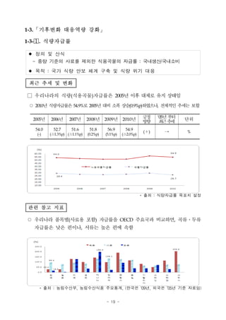1-3.「기후변화 대응역량 강화」

1-3-. 식량자급률

 정의 및 산식
  - 중량 기준의 사료를 제외한 식용곡물의 자급률 : 국내생산/국내소비
 목적 : 국가 식량 안보 체계 구축 및 식량 위기 대응

 최근 추세 및 변화

□ 우리나라의 식량(식용곡물)자급률은 2005년 이후 대체로 유지 상태임
 ○ 2010년 식량자 률 54.9%로 2005년 대비 소 상승
            급 은                 폭  (0.9%p)하였으나, 전체적인 추세는 보합

                                                             긍정     ‘05년 부터
  2005년   2006년     2007년     2008년     2009년     2010년                       단위
                                                             방향      최 추
                                                                       근 세
   54.0    52.7      51.6      51.8      56.9       54.9
                                                              (＋)     →       %
   (-)    (△1.3%p) (△1.1%p)   (0.2%p)   (5.1%p)   (△2.0%p)




                                                             * 출처 : 식량자급률 목표치 설정

관련 참고 지표

○ 우리나라 품목별(사료용 포함) 자급률을 OECD 주요국과 비교하면, 곡류․두류
  자급률은 낮은 편이나, 서류는 높은 편에 속함




     * 출처 : 농림수산부, 농림수산식품 주요통계, (한국은 ‘09년, 외국은 ’05년 기준 자료임)


                                        - 19 -
 