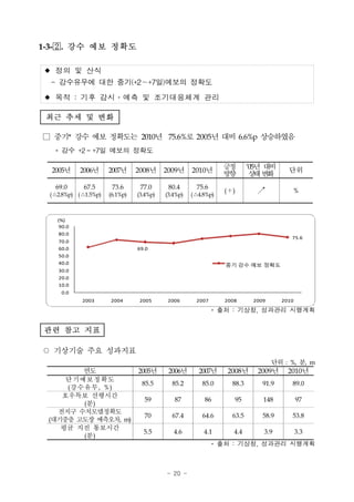 1-3-. 강수 예보 정확도

 정의 및 산식
  - 강수유무에 대한 중기(+2～+7일)예보의 정확도
 목적 : 기후 감시․예측 및 조기대응체계 관리

 최근 추세 및 변화

□ 중기* 강수 예보 정확도는 2010년 75.6%로 2005년 대비 6.6%p 상승하였음
  * 강수 +2 ~ +7일 예보의 정확도

                                                              긍정       ‘05년 대비
  2005년    2006년     2007년     2008년     2009년     2010년                            단위
                                                              방향        상 변
                                                                          태 화
  69.0      67.5      73.6      77.0      80.4       75.6
                                                              (＋)        ↗           %
 (△2.8%p) (△1.5%p)   (6.1%p)   (3.4%p)   (3.4%p)   (△4.8%p)



   (%)
    90.0
    80.0
                                                                                     75.6
   70.0
   60.0                        69.0
   50.0
   40.0                                                       중기 강수 예보 정확도
   30.0
   20.0
   10.0
    0.0
           2003      2004      2005      2006       2007      2008      2009      2010

                                                            * 출처 : 기상청, 성과관리 시행계획


관련 참고 지표

○ 기상기술 주요 성과지표
                                                                               단위 : %, 분, m
            연도                 2005년      2006년      2007년     2008년     2009년      2010년
     단기예보정확도
                                85.5       85.2       85.0      88.3       91.9      89.0
     (강수유무, %)
    호우특보 선행시간
                                 59         87         86        95        148           97
        (분)
   전지구 수치모델정확도
                                 70        67.4       64.6      63.5       58.9      53.8
 (대기중층 고도장 예측오차, m)
    평균 지진 통보시간
                                 5.5        4.6        4.1       4.4       3.9           3.3
        (분)
                                                            * 출처 : 기상청, 성과관리 시행계획



                                         - 20 -
 