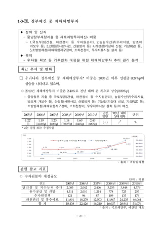 1-3-. 정부예산 중 재해예방투자

 정의 및 산식
  - 중앙정부재정지출 중 재해예방투자예산* 비중
   * 1.국토부(댐건설, 하천정비 등 수자원관리), 2.농림수산부(수리시설, 방조제
     개보수 등), 3.산림청(사방사업, 산불방지 등), 4.기상청(기상대 신설, 기상R&D 등),
     5.소방방재청(재해위험지구정비, 소하천정비, 우수저류시설 설치 등)
 목적
  - 수자원 확보 등 기후변화 대응을 위한 재해예방투자 추이 관리 분석

 최근 추세 및 변화

□ 우리나라 정부예산 중 재해예방투자* 비중은 2005년 이후 연평균 0.24%p의
  상승을 나타내고 있으며,
 ○ 2010년 재해예방투자 비중은 2.40%로 전년 대비 큰 폭으로 상승(0.80%p)
  * 중앙정부 지출 중 국토부(댐건설, 하천정비 등 수자원관리), 농림수산부(수리시설,
    방조제 개보수 등), 산림청(사방사업, 산불방지 등), 기상청(기상대 신설, 기상R&D 등),
    소방방재청(재해위험지구정비, 소하천정비, 우수저류시설 설치 등)의 예산

                                                                     긍정    ‘05년 대비
  2005년   2006년       2007년      2008년       2009년       2010년                          단위
                                                                     방향     상 변
                                                                              태 화
  1.22e     1.19       1.23        1.14       1.60        2.40
                                                                     (＋)       ↗         %
   (-)    (△0.03%p)   (0.05%p)   (△0.09%p)   (0.46%p)    (0.80%p)
 * e는 잠정 또는 추정치임




                                                                               * 출처 : 소방방재청

관련 참고 지표

○ 수자원분야 재정규모
                                                                                       단위 : 억원
       연도      2005년                            2006년        2007년     2008년   2009년    2010년
 댐건설 및 치수능력 증대 2,005                            2,042         2,406    3,253   3,848  4,579
   용수공급 및 개발    4,511                           2,010         1,214     778     725    257
     수자원정책       121                              96            87      109     133    176
  하천관리 및 홍수예보  11,801                           18,278       12,503    11,867 24,235 46,064
      합 계      18,438                           22,426       16,210    16,007 28,941 51,076
                                                                   * 출처 : 국토해양부, 예산안 개요

                                             - 21 -
 