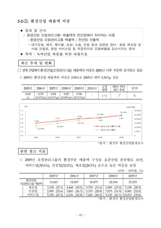 2-2-. 환경산업 매출액 비중

 정의 및 산식
  - 환경산업 오염관리그룹* 매출액의 전산업에서 차지하는 비중
    : 환경산업 오염관리그룹 매출액 / 전산업 산출액
     * 대기오염, 폐수, 폐기물, 토양, 소음, 진동 등과 관련된 장비․원료 제조업 및
       시설 건설업, 환경 서비스업 등 직접적으로 오염배출을 감소시키는 분야
 목적 : 녹색산업 측정을 위한 대용지표

 최근 추세 및 변화

□전 산 에 환
  체 업 서 경산업(오염관리그룹) 매출액의 비중은 2005년 이후 꾸준히 증가하고 있음
○ 2009년 환경산업 매출액의 비중은 0.96%로 2005년 대비 0.36%p 상승

                                                                 긍정      ‘05년 부터
  2005년   2006년    2007년     2008년         2009년     2010년                           단위
                                                                 방향       최 추
                                                                            근 세
   0.60    0.70      0.81        0.85       0.96
                                                        -        (＋)        ↗         %
   (-)    (0.10%p) (0.11%p) (0.04%p) (0.11%p)




                                                                *출처 : 환경부 환경산업통계조사

관련 참고 지표

○ 2009년 오염관리그룹의 환경부문 매출액 구성을 표준산업 분류별로 보면,
  서비스업(39.6%), 건설업(32.0%), 제조업(28.5%) 순으로 높은 비중을 보임
                                                                            *단위 : 10억원, (%)
                   2005년                2006년          2007년           2008년       2009년
  환 경산업
                    11,663              14,567         18,475          22,184      25,293
오 관 그 매 액
 염 리 룹 출
    제조업           3,158 (27.1)     4,448 (30.5)      5,729 (31.0) 5,989 (27.0) 7,198 (28.5)
    건설업           2,985 (25.6)     3,883 (26.7)      5,319 (28.8) 7,075 (31.9) 8,081 (32.0)
   서비스업           5,520 (47.3)     6,236 (42.8)      7,426 (40.2) 9,120 (41.1) 10,013 (39.6)
                                                              *출처 : 환경부 환경산업통계조사




                                            - 26 -
 