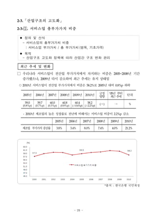 2-3.「산업구조의 고도화」

2-3-. 서비스업 총부가가치 비중

 정의 및 산식
  - 서비스업의 총부가가치 비중
    : 서비스업 부가가치 / 총 부가가치 (명목, 기초가격)
 목적
  - 산업구조 고도화 정책에 따라 산업간 구조 변화 관리

 최근 추세 및 변화

□ 우리나라 서비스업이 전산업 부가가치에서 차지하는 비중은 2005~2008년 기간
  증가했으나, 2009년 다시 감소하여 최근 추세는 유지 상태임
○ 2010년 서비스업이 전산업 부가가치에서 비중은 58.2%로 2005년 대비 0.8%p 하락

                                                                  긍정     ‘05년 부터
  2005년     2006년     2007년      2008년        2009년    2010년                        단위
                                                                  방향      최 추
                                                                            근 세
   59.0      59.7      60.0          60.8      60.4      58.2     (＋)       →        %
  (0.8%p)   (0.7%p)   (0.3%p)    (0.8%p)     (△0.4%p) (△2.2%p)


  - 2010년 제조업의 높은 성장률로 전년에 비해서는 서비스업 비중이 2.2%p 감소

                              2005년         2006년     2007년      2008년    2009년    2010년

 제조업 부가가치 증감률                 3.8%          3.4%       8.0%      7.4%      4.0%    21.2%




                                                                        *출처 : 한국은행 국민계정




                                              - 28 -
 