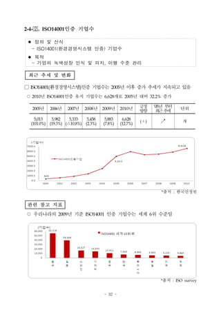 2-4-. ISO14001인증 기업수

 정의 및 산식
  - ISO14001(환경경영시스템 인증) 기업수
 목적
  - 기업의 녹색성장 인식 및 의지, 이행 수준 관리

 최근 추세 및 변화

□ ISO14001(환경경영시스템)인증 기업수는 2005년 이후 증가 추세가 지속되고 있음
○ 2010년 ISO14001인증 유지 기업수는 6,628개로 2005년 대비 32.2% 증가

                                                        긍정    ‘05년 부터
  2005년    2006년   2007년    2008년    2009년    2010년                     단위
                                                        방향     최 추
                                                                 근 세
    5,013   5,982    5,333   5,458    5,883    6,628    (＋)     ↗        개
  (101.0%) (19.3%) (△10.8%) (2.3%)   (7.8%)   (12.7%)




                                                                *출처 : 한국인정원


 관련 참고 지표
○ 우리나라의 2009년 기준 ISO14001 인증 기업수는 세계 6위 수준임




                                                                *출처 : ISO survey


                                     - 32 -
 