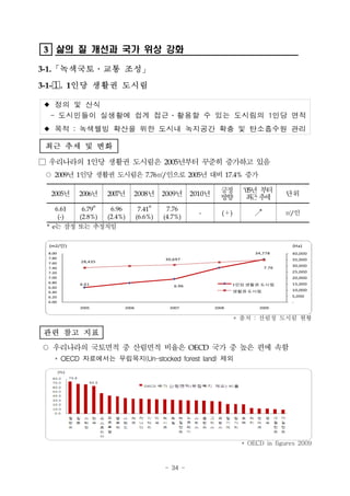3 삶의 질 개선과 국가 위상 강화

3-1.「녹색국토․교통 조성」
3-1-. 1인당 생활권 도시림

 정의 및 산식
  - 도시민들이 실생활에 쉽게 접근․활용할 수 있는 도시림의 1인당 면적
 목적 : 녹색웰빙 확산을 위한 도시내 녹지공간 확충 및 탄소흡수원 관리

 최근 추세 및 변화

□ 우리나라의 1인당 생활권 도시림은 2005년부터 꾸준히 증가하고 있음
 ○ 2009년 1인당 생활권 도시림은 7.76㎡/인으로 2005년 대비 17.4% 증가

                                                               긍정       ‘05년 부터
  2005년    2006년      2007년    2008년       2009년     2010년                             단위
                                                               방향        최 추
                                                                           근 세
                  e                   e
    6.61    6.79       6.96        7.41     7.76
                                                       -        (＋)         ↗          ㎡/인
     (-)   (2.8%)     (2.4%)      (6.6%)   (4.7%)
 * e는 잠정 또는 추정치임

 (m2/인)                                                                                 (Ha)
 8.00                                                                       34,778      40,000
 7.80                                      30,697                                       35,000
 7.60      28,435
                                                                                        30,000
 7.40                                                                           7.76
 7.20                                                                                   25,000
 7.00                                                                                   20,000
 6.80      6.61                               6.96                    1인당 생활권 도시림       15,000
 6.60
                                                                      생활권 도시림           10,000
 6.40
 6.20                                                                                   5,000
 6.00                                                                                   -
           2005            2006              2007            2008            2009


                                                                      * 출처 : 산림청 도시림 현황

관련 참고 지표
○ 우리나라의 국토면적 중 산림면적 비율은 OECD 국가 중 높은 편에 속함
    * OECD 자료에서는 무립목지(Un-stocked forest land) 제외




                                                                        * OECD in figures 2009



                                           - 34 -
 