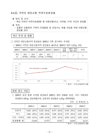 3-1-. 지역간 대중교통 여객수송분담률

 정의 및 산식
  - 육상 지역간 여객수송(통행) 중 대중교통(버스, 지하철, 기차) 수단의 분담률
 목적
  - 효율적 교통체계 구축과 오염물질 및 온실가스 배출 저감을 위해 대중교통
    분담률 관리

 최근 추세 및 변화

□ 지역간 대중교통여객 분담률은 2005년 이후 증가하는 추세임
 ○ 2009년 지역간 대중교통여객 분담률은 40.3%로 2005년 대비 1.0%p 상승
                                                                       긍정     ‘05년 부터
  2005년   2006년      2007년     2008년      2009년       2010년                                단위
                                                                       방향      최 추
                                                                                 근 세
  39.3      39.6       39.8      40.9       40.3
                                                          -            (＋)       ↗           %
   (-)    (0.3%p)    (0.2%p)   (1.1%p)    (△0.6%p)




                                                                             * 출처 : 국가교통통계 DB


관련 참고 지표
○ 2009년 육상 통행 수단별 분담률의 2005년 대비 변화를 보면, 기차․지하철의
  분담률이 0.8%p 상승하였으며, 승용차의 분담률은 1.0%p 하락하였음
                                                                               단위 : 천 통행/일, %

                    2005년         2006년               2007년                  2008년       2009년

  승용차          8,262 (60.7)     8,322 (60.4)         8,373 (60.2)        8,318 (59.1)   8,426 (59.7)
   버스          3,486 (25.6)     3,552 (25.8)         3,608 (25.9)        3,717 (26.4)   3,651 (25.9)
기차․지하철         1,852 (13.6)     1,902 (13.8)         1,937 (13.9)        2,034 (14.5)   2,035 (14.4)
육상통행 계                13,600             13,777               13,917           14,069         14,111
                                                                             * 출처 : 국가교통통계 DB



                                           - 35 -
 