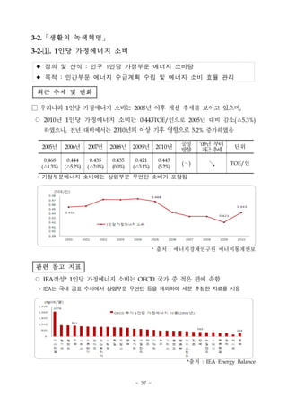 3-2.「생활의 녹색혁명」
3-2-. 1인당 가정에너지 소비

 정의 및 산식 : 인구 1인당 가정부문 에너지 소비량
 목적 : 민간부문 에너지 수급계획 수립 및 에너지 소비 효율 관리

 최근 추세 및 변화

□ 우리나라 1인당 가정에너지 소비는 2005년 이후 개선 추세를 보이고 있으며,
○ 2010년 1인당 가정에너지 소비는 0.443TOE/인으로 2005년 대비 감소(△5.3%)
  하였으나, 전년 대비에서는 2010년의 이상 기후 영향으로 5.2% 증가하였음

                                                             긍정    ‘05년 부터
  2005년     2006년     2007년     2008년    2009년     2010년                      단위
                                                             방향     최 추
                                                                      근 세
   0.468     0.444     0.435    0.435     0.421     0.443
                                                             (－)     ↘       TOE/인
  (△1.3%)   (△5.2%)   (△2.0%)   (0.0%)   (△3.1%)    (5.2%)

 * 가정부문에너지 소비에는 상업부문 무연탄 소비가 포함됨




                                                   * 출처 : 에너지경제연구원 에너지통계연보


관련 참고 지표
○ IEA작성* 1인당 가정에너지 소비는 OECD 국가 중 적은 편에 속함
 * IEA는 국내 공표 수치에서 상업부문 무연탄 등을 제외하여 세분 추정한 자료를 사용




                                                              *출처 : IEA Energy Balance


                                          - 37 -
 