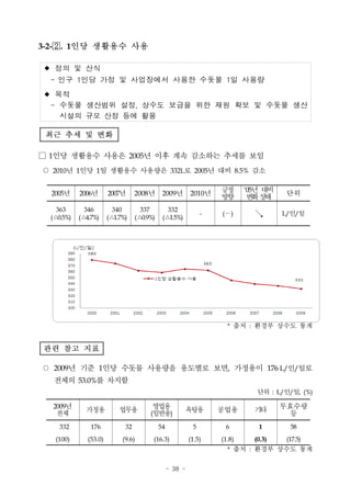 3-2-. 1인당 생활용수 사용

 정의 및 산식
  - 인구 1인당 가정 및 사업장에서 사용한 수돗물 1일 사용량
 목적
  - 수돗물 생산범위 설정, 상수도 보급을 위한 재원 확보 및 수돗물 생산
    시설의 규모 산정 등에 활용

 최근 추세 및 변화

□ 1인당 생활용수 사용은 2005년 이후 계속 감소하는 추세를 보임
○ 2010년 1인당 1일 생활용수 사용량은 332L로 2005년 대비 8.5% 감소

                                                                    긍정      ‘05년 대비
  2005년     2006년       2007년      2008년      2009년        2010년                      단위
                                                                    방향       변 상
                                                                               화 태
    363       346         340        337        332
                                                                -   (－)       ↘       L/인/일
  (△0.5%)   (△4.7%)     (△1.7%)    (△0.9%)    (△1.5%)




                                                                      * 출처 : 환경부 상수도 통계


관련 참고 지표

○ 2009년 기준 1인당 수돗물 사용량을 용도별로 보면, 가정용이 176 L/인/일로
   전체의 53.0%를 차지함
                                                                               단위 : L/인/일, (%)

  2009년                                  영업용                                          무효수량
              가정용           업무용                         욕탕용         공업용       기타
   전체                                   (일반용)                                           등
     332        176           32             54             5        6         1        58
   (100)       (53.0)        (9.6)       (16.3)            (1.5)    (1.8)     (0.3)   (17.5)
                                                                      * 출처 : 환경부 상수도 통계


                                                  - 38 -
 