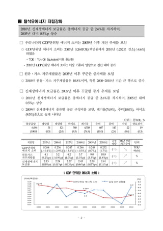 탈석유에너지 자립강화
2010년 신재생에너지 보급률은 총에너지 공급 중 2.6%를 차지하여,
2005년 대비 0.5%p 상승

□ 우리나라의 GDP단위당 에너지 소비는 2005년 이후 개선 추세를 보임
○ GDP단위당 에너지 소비는 2005년 0.264TOE/백만원에서 2010년 0.252로 감소(△4.6%)
  하였음
   * TOE : Ton Oil Equivalent(석유 환산톤)
 - 2010년 GDP단 당 에 지 소 는 이상 기후의 영
             위   너   비          향으로 전 대 증
                                     년 비 가

□ 원유․가스 자주개발률은 2005년 이후 꾸준한 증가세를 보임
○ 2010년 원유․가스 자주개발률은 10.8%이며, 특히 2008~2010년 기간 큰 폭으로 증가


□ 신재생에너지 보급률은 2005년 이후 꾸준한 증가 추세를 보임
○ 2010년 신재생에너지 보급률은 총에너지 공급 중 2.6%를 차지하여, 2005년 대비
  0.5%p 상승

○ 2009년 신재생에너지 종류별 공급 구성비를 보면, 폐기물(74.9%), 수력(10.0%), 바이오
  (9.5%)순으로 높게 나타남
                                                                                            단위 : 천TOE, %
  총공급량            태양열        태양광          바이오          폐기물          수력          풍력        지열         연료전지
      6,086           31        121          580        4,558          607        147        22          19
    (100.0)         (0.5)      (2.0)        (9.5)       (74.9)       (10.0)      (2.4)     (0.4)       (0.3)


                                                                                  긍정     ‘05년 부터
   지표명             2005년    2006년       2007년     2008년        2009년    2010년     방향     최 추근 세          단위
 GDP단위당              0.264    0.256    0.247    0.246    0.248    0.252                              TOE/
                                                                                  (－)       ↘
 에너지 소비           (△0.1%) (△2.9%) (△3.6%) (△0.5%) (0.7%) (1.7%)                                      백만원
 원유가스                  4.1      3.2      4.2      5.7      9.0     10.8
                                                                                  (＋)       ↗            %
 자주개발률             (0.2%p) (△0.9%p) (1.0%p) (1.5%p) (3.3%p) (1.8%p)
 신재생에너지               2.13     2.24     2.37     2.43     2.50     2.61
                                                                                  (＋)       ↗            %
 보급률               (0.05%p) (0.11%p) (0.13%p) (0.06%p) (0.07%p) (0.11%p)


                                    < GDP 단위당 에너지 소비 >
  (TOE/백만원)                                                                                               (%)
    0.29                                        GDP단위당 에너지 소비                   실질 GDP 성장률                8.0
    0.28   0.278
                                                                                                   6.2    7.0
    0.28
    0.27                                                                                                  6.0
                                                        0.264
    0.27                                                                                                  5.0
    0.26
                                                                                                          4.0
    0.26                                                                                        0.252
    0.25                                                 4.0                                              3.0
    0.25                                                                                                  2.0
    0.24
    0.24                                                                                                  1.0
    0.23                                                                                                  0.0
           2000      2001    2002      2003     2004    2005     2006    2007    2008    2009   2010




                                                    - 2 -
 