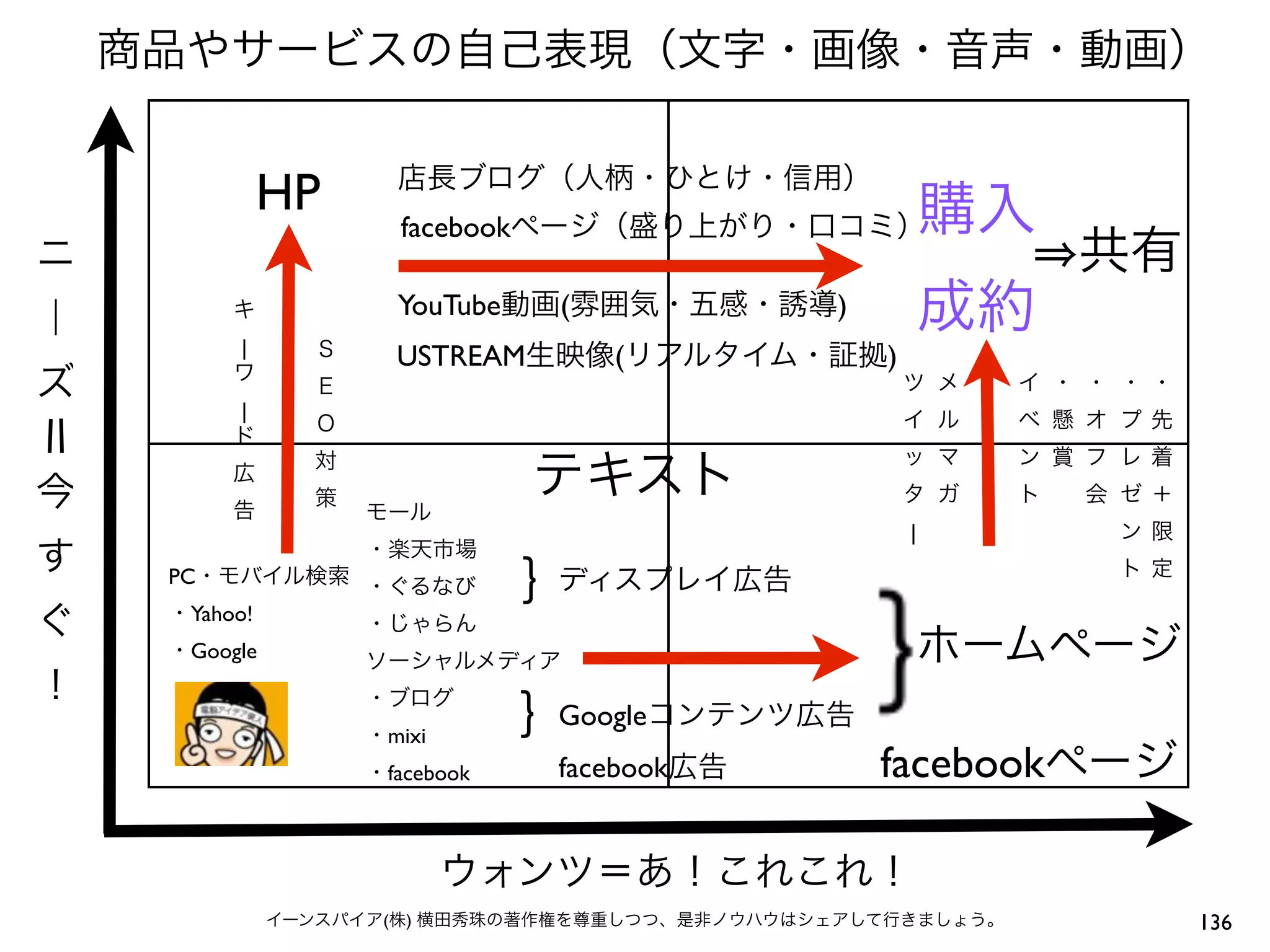 HP
                   facebook

                   YouTube    (          )
     |             USTREAM        (          )
     |




                                                 |

PC
 Yahoo!
 Google


                              Google
               mixi
               facebook       facebook       facebook


               (   )                                    136
 