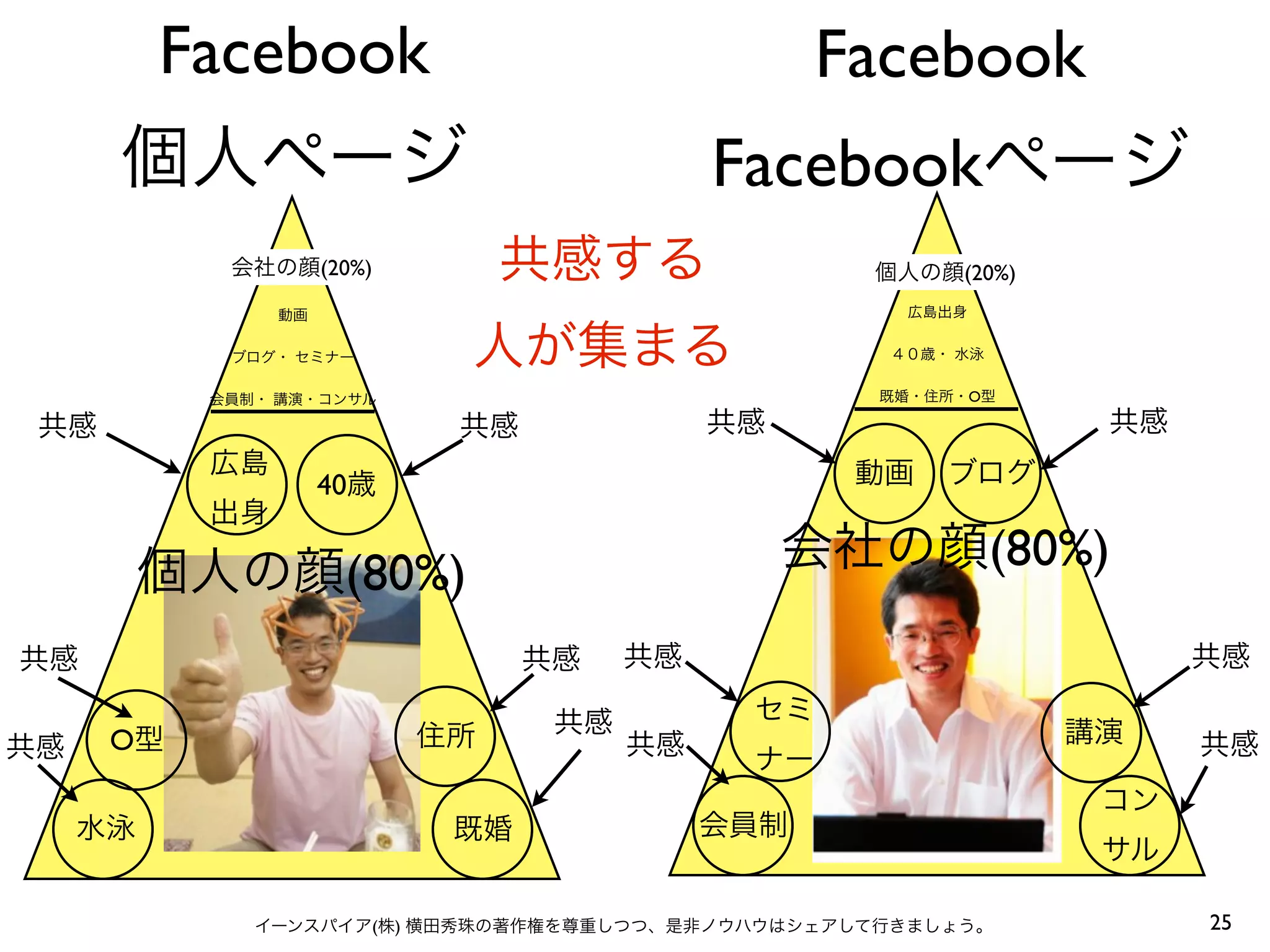 Facebook            Facebook
                     Facebook
        (20%)               (20%)




                            O




        40


          (80%)                 (80%)


O




             (   )                      25
 