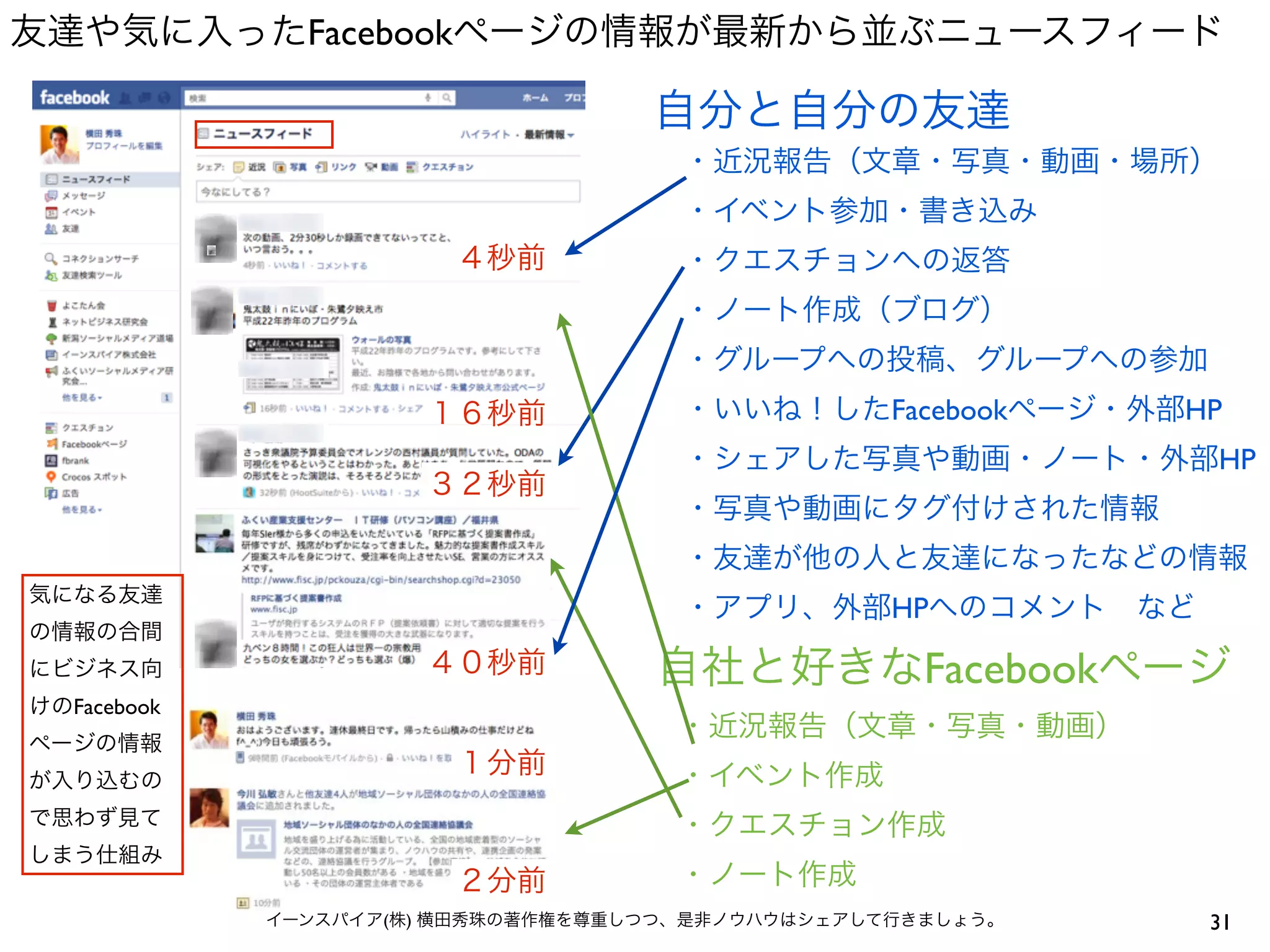 Facebook




                       Facebook     HP
                                     HP




                       HP

                         Facebook
Facebook




               (   )                 31
 