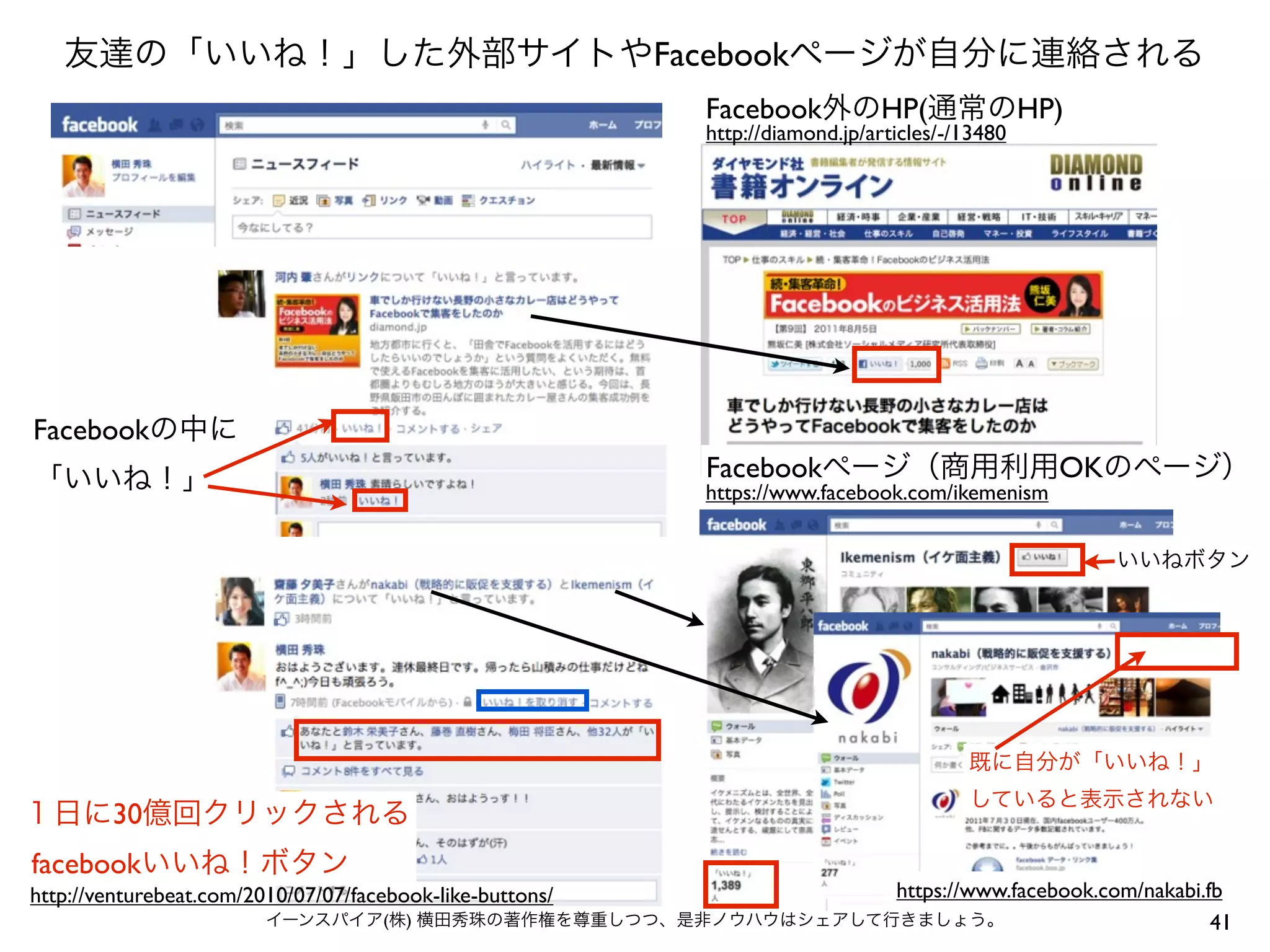 Facebook
                                                              Facebook           HP(               HP)
                                                              http://diamond.jp/articles/-/13480




Facebook
                                                              Facebook                               OK
                                                              https://www.facebook.com/ikemenism




        30
facebook
http://venturebeat.com/2010/07/07/facebook-like-buttons/                           https://www.facebook.com/nakabi.fb
                                     (   )                                                                          41
 