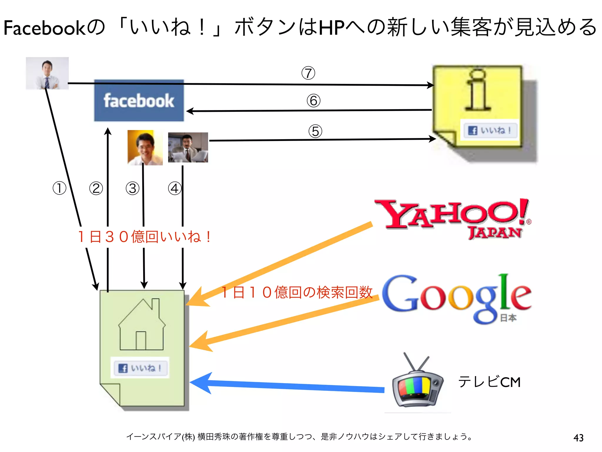 Facebook           HP




                        CM


           (   )             43
 