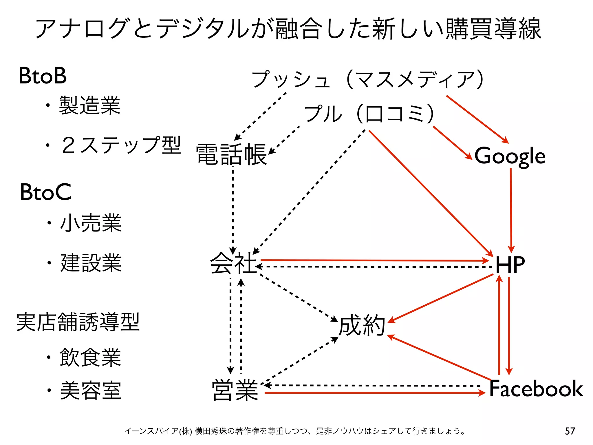 BtoB


               Google
BtoC


                HP




                Facebook
       (   )            57
 