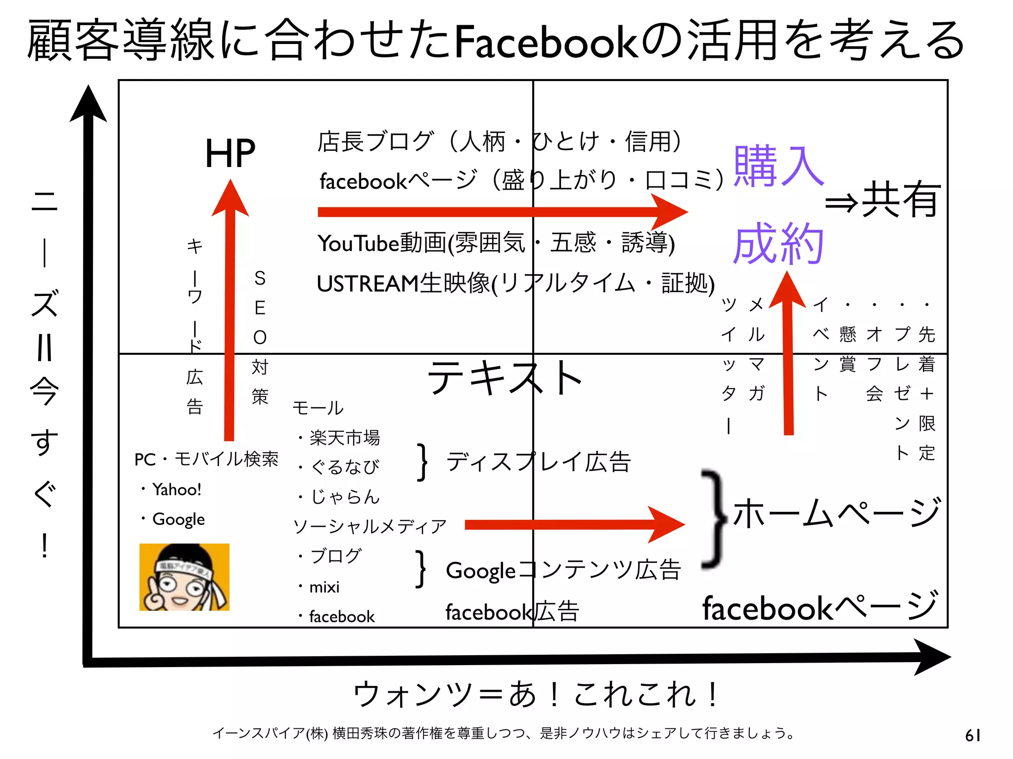 Facebook

          HP
                   facebook

                   YouTube    (          )
     |             USTREAM        (          )
     |




                                                 |

PC
 Yahoo!
 Google


                              Google
               mixi
               facebook       facebook       facebook


               (   )                                    61
 