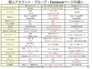 Facebook
                            (                 )             Facebook
                URL                         URL                       URL


                          Facebook
Yahoo! Google                                              Yahoo! Google
     Facebook             Facebook   OK                         Facebook
                                                                or Facebook




                                                                     facebook



                                                  ※

                                                           FB          FB
            FB
                                                      FB
           FB                                                              FB
                                                                    iFrame

5000        1    1                    200                                       5000




 (                    )
       (    )                                                                          104
 