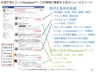 Facebook




                       Facebook     HP
                                     HP




                       HP

                         Facebook
Facebook




               (   )                 31
 