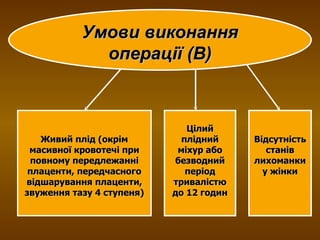 Умови виконання операції (В) Живий плід (окрім масивної кровотечі при повному передлежанні плаценти, передчасного відшарування плаценти, звуження тазу 4 ступеня) Відсутність станів лихоманки у жінки Цілий плідний міхур або безводний період тривалістю до 12 годин 