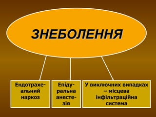 ЗНЕБОЛЕННЯ Ендотрахе-альний наркоз У виключних випадках – місцева інфільтраційна система Епіду-ральна анесте-зія 
