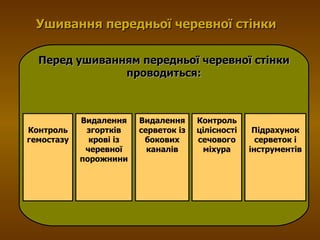 Перед ушиванням передньої черевної стінки проводиться: Контроль гемостазу Видалення згортків крові із черевної порожнини Видалення серветок із бокових каналів Контроль цілісності сечового міхура Підрахунок серветок і інструментів Ушивання передньої черевної стінки 