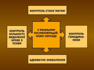 У РАННЬОМУ ПІСЛЯОПЕРАЦІЙ-НОМУ ПЕРІОДІ КОНТРОЛЬ СТАНУ МАТКИ АДЕКВАТНЕ ЗНЕБОЛЕННЯ КОНТРОЛЬ КІЛЬКОСТІ ВИДІЛЕНОЇ КРОВІ З ПІХВИ КОНТРОЛЬ ГЕМОДИНА-МІКИ 