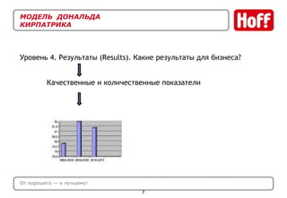 МОДЕЛЬ  ДОНАЛЬДА  КИРПАТРИКА Уровень 4. Результаты ( Results) . Какие результаты для бизнеса? От хорошего — к лучшему! Качественные и количественные показатели  