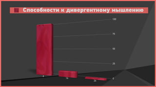 Способности к дивергентному мышлению
                          100




                          75




                          50




                          25




     6
            16            0
                     26
 