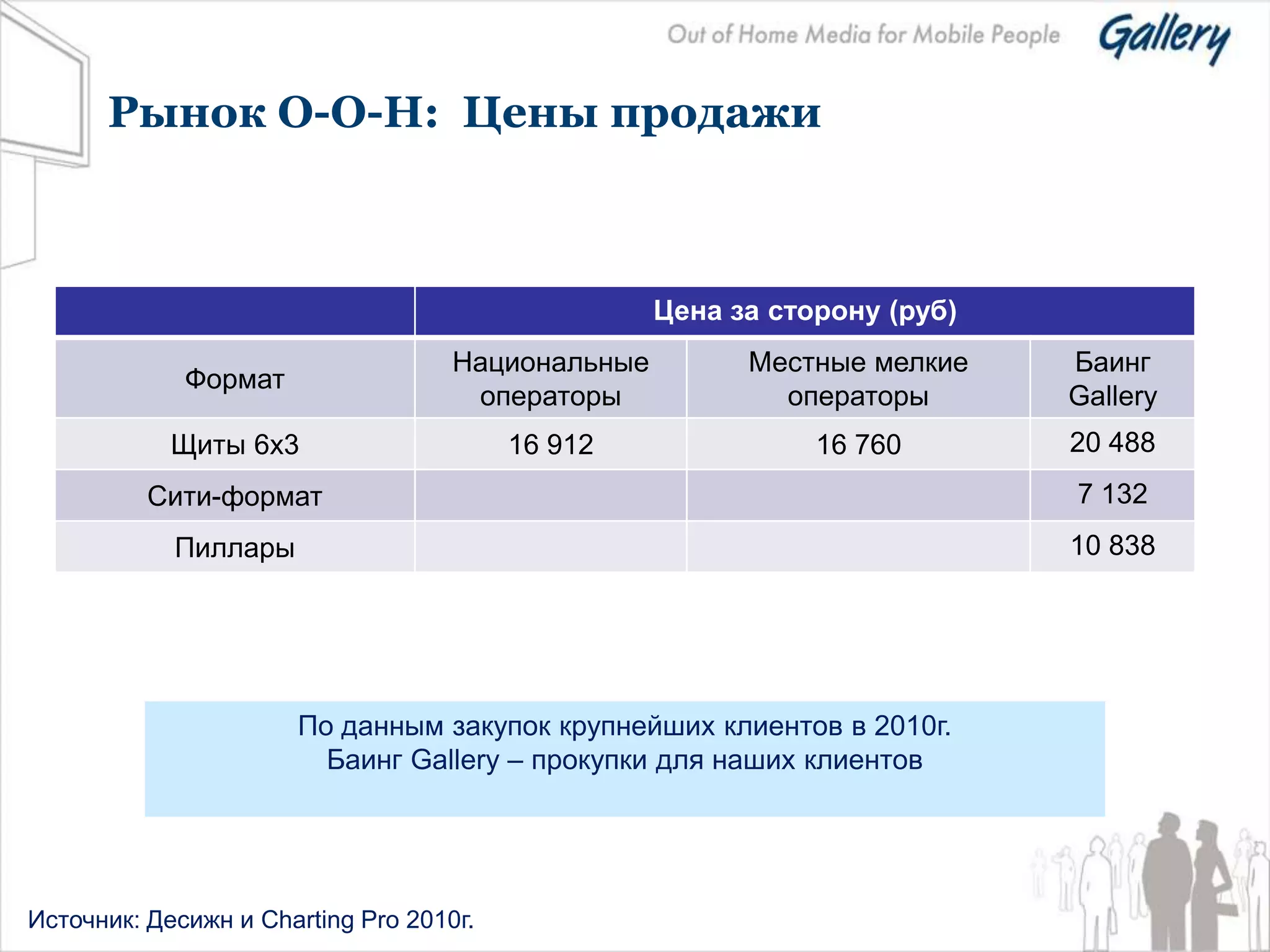 Рынок О-О-Н: Цены продажи



                                                   Цена за сторону (руб)
                                    Национальные         Местные мелкие    Баинг
             Формат
                                     операторы             операторы       Gallery
            Щиты 6х3                     16 912               16 760       20 488
          Сити-формат                                                      7 132
            Пиллары                                                        10 838




                      По данным закупок крупнейших клиентов в 2010г.
                        Баинг Gallery – прокупки для наших клиентов




Источник: Десижн и Charting Pro 2010г.
 
