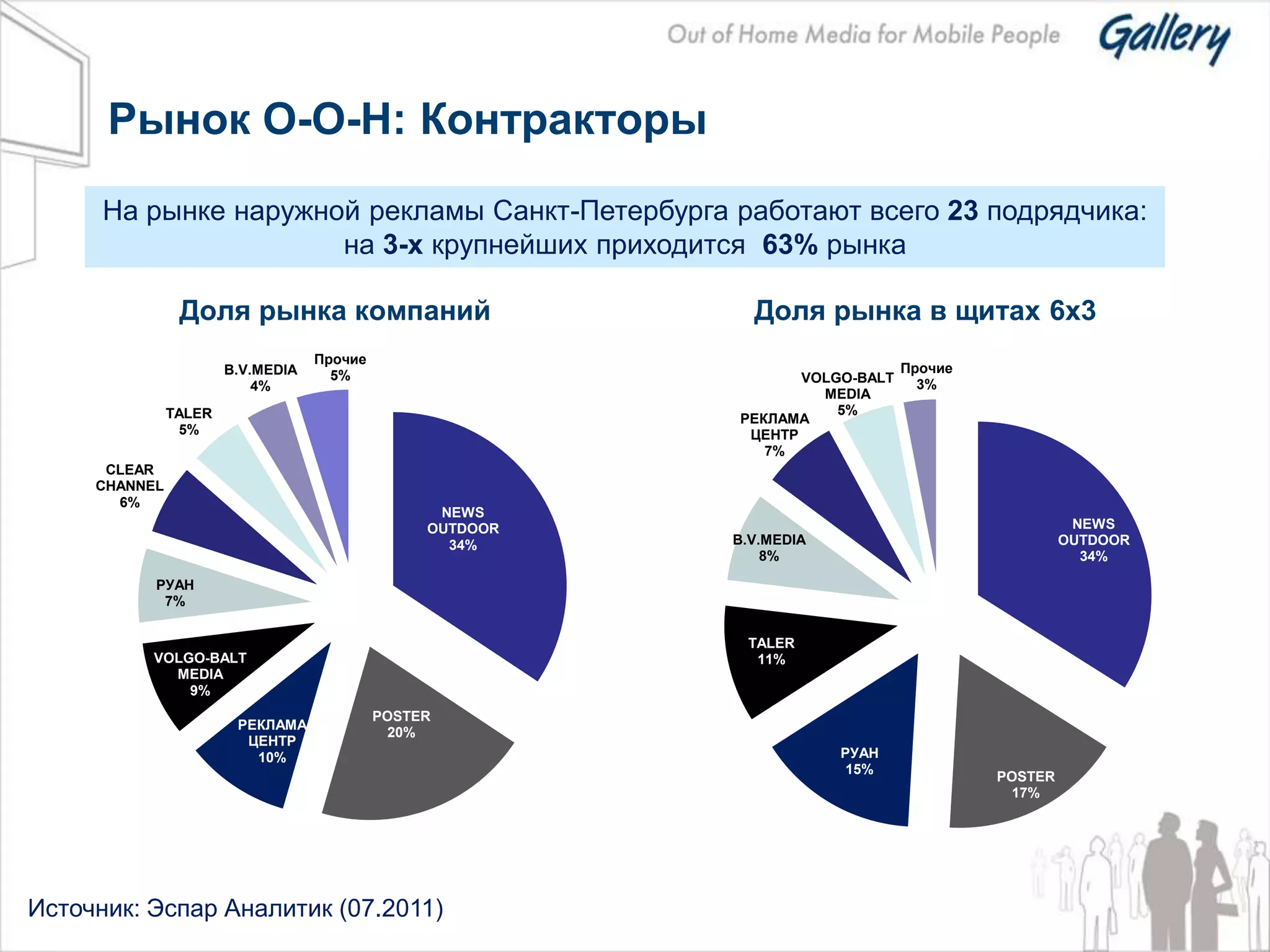 Рынок O-O-H: Контракторы
      На рынке наружной рекламы Санкт-Петербурга работают всего 23 подрядчика:
                      на 3-х крупнейших приходится 63% рынка

                Доля рынка компаний                          Доля рынка в щитах 6x3
                                   Прочие
                       B.V.MEDIA                                               Прочие
                                     5%                           VOLGO-BALT
                           4%                                                    3%
                                                                    MEDIA
               TALER                                                  5%
                                                           РЕКЛАМА
                5%                                          ЦЕНТР
                                                              7%
      CLEAR
     CHANNEL
       6%
                                                  NEWS
                                                 OUTDOOR                                          NEWS
                                                   34%     B.V.MEDIA                             OUTDOOR
                                                               8%                                  34%

           РУАН
            7%

                                                            TALER
          VOLGO-BALT                                         11%
            MEDIA
              9%
                                            POSTER
                        РЕКЛАМА
                                             20%
                         ЦЕНТР
                          10%                                          РУАН
                                                                        15%
                                                                                        POSTER
                                                                                         17%




Источник: Эспар Аналитик (07.2011)
 
