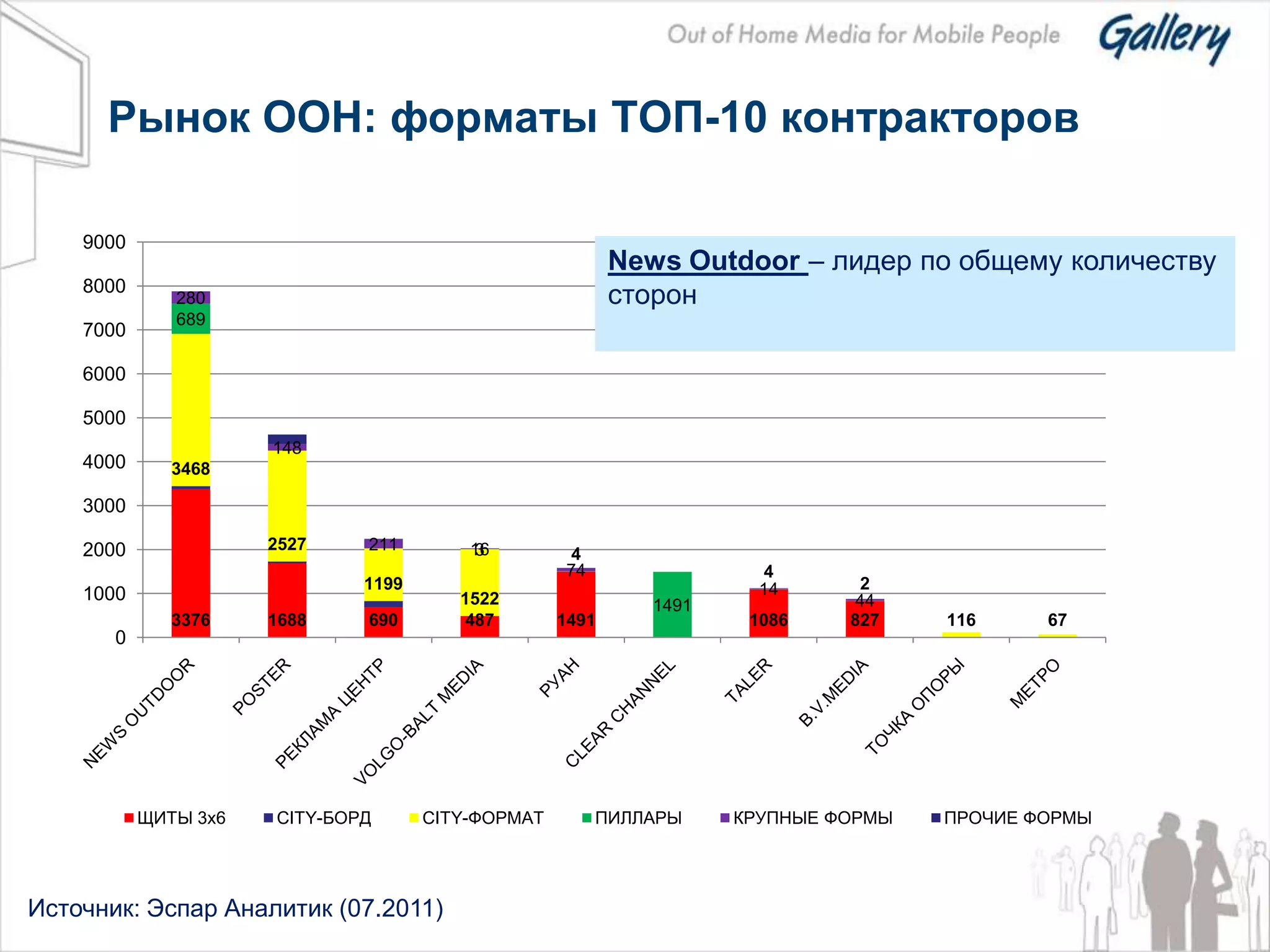 Рынок OOH: форматы ТОП-10 контракторов

    9000
                                                          News Outdoor – лидер по общему количеству
    8000
              280                                         сторон
              689
    7000

    6000

    5000
                      148
    4000      3468

    3000

    2000              2527    211        16
                                          3         4
                                                   74                 4
                              1199                                    14       2
    1000                                1522                                  44
                                                             1491
              3376    1688    690        487       1491              1086    827    116     67
       0




           ЩИТЫ 3х6   CITY-БОРД      CITY-ФОРМАТ        ПИЛЛАРЫ     КРУПНЫЕ ФОРМЫ   ПРОЧИЕ ФОРМЫ




Источник: Эспар Аналитик (07.2011)
 