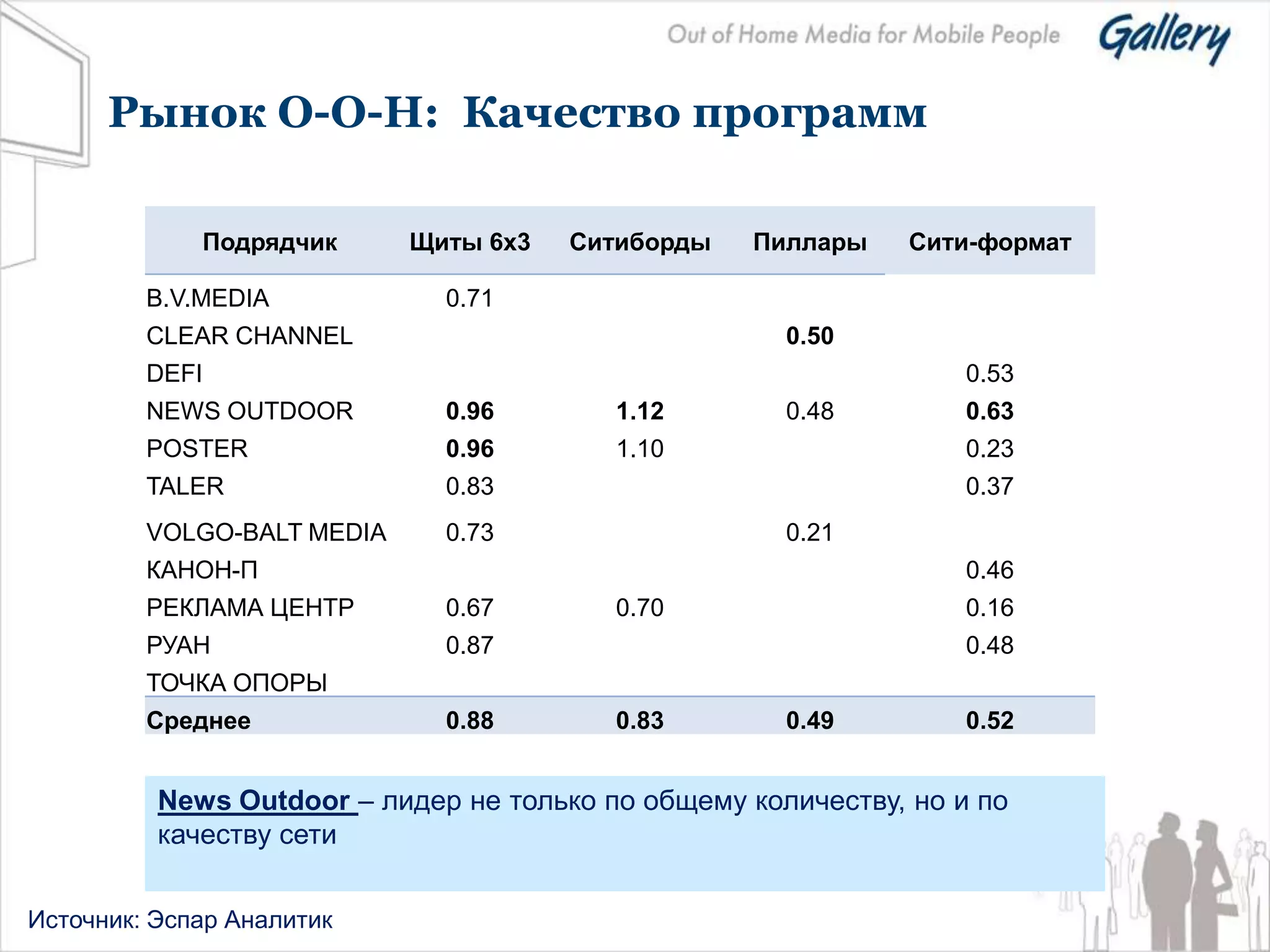 Рынок О-О-Н: Качество программ

             Подрядчик      Щиты 6х3   Ситиборды   Пиллары    Сити-формат

         B.V.MEDIA            0.71
         CLEAR CHANNEL                                0.50
         DEFI                                                      0.53
         NEWS OUTDOOR         0.96        1.12        0.48         0.63
         POSTER               0.96        1.10                     0.23
         TALER                0.83                                 0.37
         VOLGO-BALT MEDIA     0.73                    0.21
         КАНОН-П                                                   0.46
         РЕКЛАМА ЦЕНТР        0.67        0.70                     0.16
         РУАН                 0.87                                 0.48
         ТОЧКА ОПОРЫ
         Среднее              0.88        0.83        0.49         0.52


          News Outdoor – лидер не только по общему количеству, но и по
          качеству сети

Источник: Эспар Аналитик
 