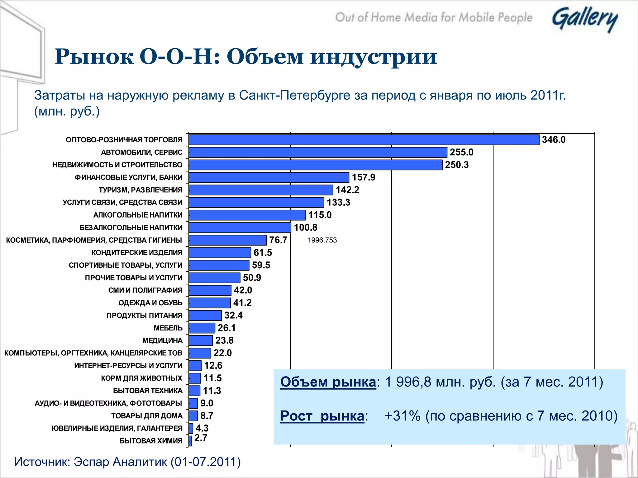 Рынок О-О-Н: Объем индустрии
      Затраты на наружную рекламу в Санкт-Петербурге за период с января по июль 2011г.
      (млн. руб.)
                                            -                   0.0                    0.0               0.0           0.0

             ОПТОВО-РОЗНИЧНАЯ ТОРГОВЛЯ                                                                         346.0
                     АВТОМОБИЛИ, СЕРВИС                                                          255.0
          НЕДВИЖИМОСТЬ И СТРОИТЕЛЬСТВО                                                          250.3
               ФИНАНСОВЫЕ УСЛУГИ, БАНКИ                                        157.9
                     ТУРИЗМ, РАЗВЛЕЧЕНИЯ                                   142.2
             УСЛУГИ СВЯЗИ, СРЕДСТВА СВЯЗИ                                133.3
                    АЛКОГОЛЬНЫЕ НАПИТКИ                              115.0
                БЕЗАЛКОГОЛЬНЫЕ НАПИТКИ                            100.8
КОСМЕТИКА, ПАРФЮМЕРИЯ, СРЕДСТВА ГИГИЕНЫ                            76.7 1996.753
                   КОНДИТЕРСКИЕ ИЗДЕЛИЯ                        61.5
              СПОРТИВНЫЕ ТОВАРЫ, УСЛУГИ                        59.5
                  ПРОЧИЕ ТОВАРЫ И УСЛУГИ                    50.9
                       СМИ И ПОЛИГРАФИЯ                   42.0
                         ОДЕЖДА И ОБУВЬ                   41.2
                       ПРОДУКТЫ ПИТАНИЯ                32.4
                                  МЕБЕЛЬ              26.1
                               МЕДИЦИНА              23.8
КОМПЬЮТЕРЫ, ОРГТЕХНИКА, КАНЦЕЛЯРСКИЕ ТОВ             22.0
               ИНТЕРНЕТ-РЕСУРСЫ И УСЛУГИ          12.6
                     КОРМ ДЛЯ ЖИВОТНЫХ
                        БЫТОВАЯ ТЕХНИКА
                                                  11.5
                                                                     Объем рынка:      1 996,8 млн. руб. (за 7 мес. 2011)
                                                  11.3
      АУДИО- И ВИДЕОТЕХНИКА, ФОТОТОВАРЫ          9.0
                        ТОВАРЫ ДЛЯ ДОМА          8.7                 Рост рынка:       +31% (по сравнению с 7 мес. 2010)
          ЮВЕЛИРНЫЕ ИЗДЕЛИЯ, ГАЛАНТЕРЕЯ         4.3
                          БЫТОВАЯ ХИМИЯ         2.7

  Источник: Эспар Аналитик (01-07.2011)
 