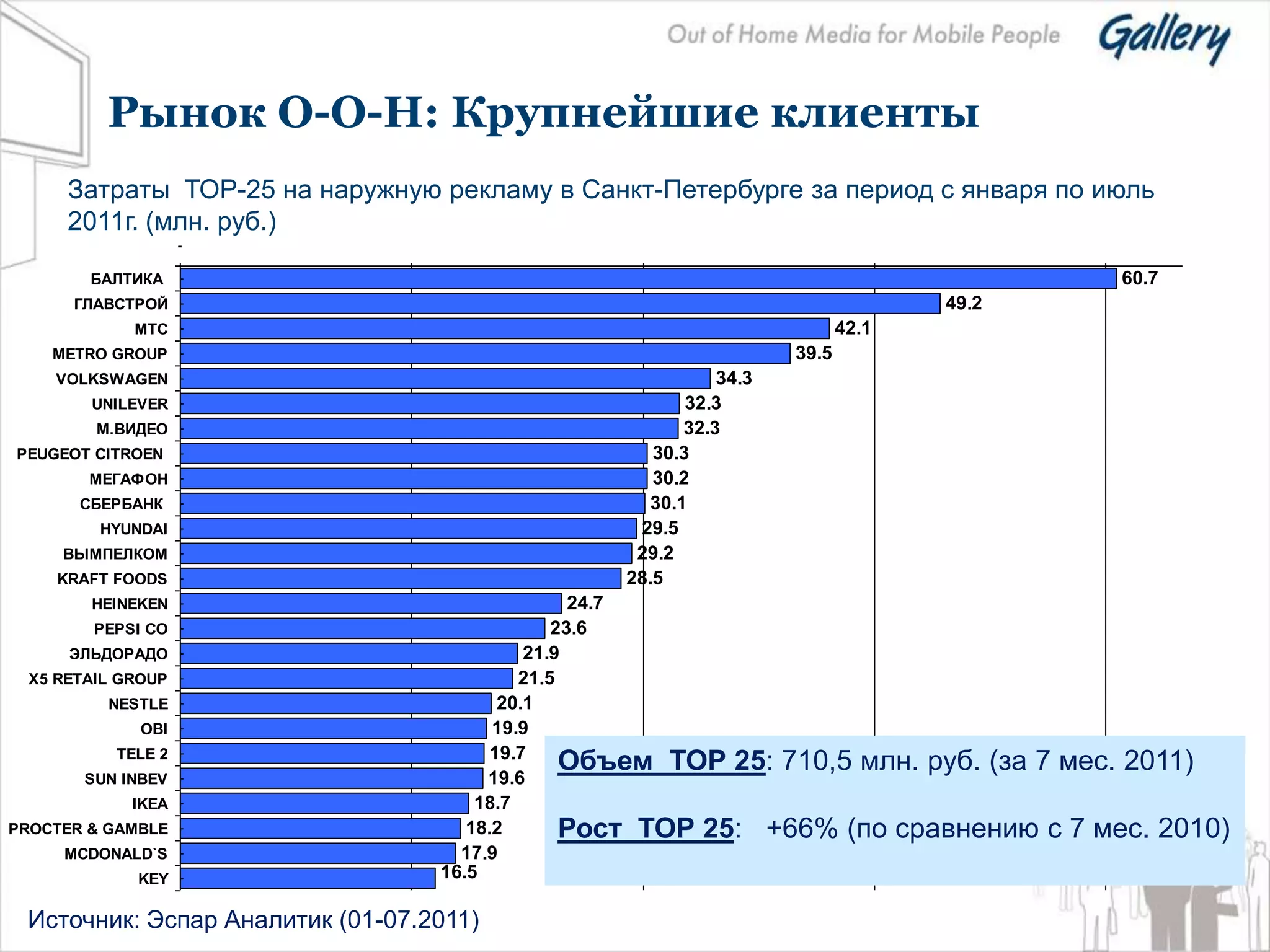 Рынок О-О-Н: Крупнейшие клиенты
      Затраты ТОР-25 на наружную рекламу в Санкт-Петербурге за период с января по июль
      2011г. (млн. руб.)
                    -          0.0                 0.0                         0.0          0.0

        БАЛТИКА                                                                                   60.7
      ГЛАВСТРОЙ                                                                      49.2
             МТС                                                            42.1
    METRO GROUP                                                      39.5
    VOLKSWAGEN                                                34.3
        UNILEVER                                          32.3
         М.ВИДЕО                                          32.3
PEUGEOT CITROEN                                       30.3
        МЕГАФОН                                       30.2
       СБЕРБАНК                                       30.1
         HYUNDAI                                    29.5
     ВЫМПЕЛКОМ                                      29.2
     KRAFT FOODS                                   28.5
        HEINEKEN                                    24.7
         PEPSI CO                                 23.6
      ЭЛЬДОРАДО                                21.9
  X5 RETAIL GROUP                             21.5
          NESTLE                            20.1
              OBI                          19.9
           TELE 2                          19.7
                                                   Объем ТОР 25: 710,5 млн. руб. (за 7 мес. 2011)
        SUN INBEV                         19.6
             IKEA                        18.7
PROCTER & GAMBLE                        18.2       Рост ТОР 25: +66% (по сравнению с 7 мес. 2010)
     MCDONALD`S                        17.9
             KEY                     16.5

 Источник: Эспар Аналитик (01-07.2011)
 