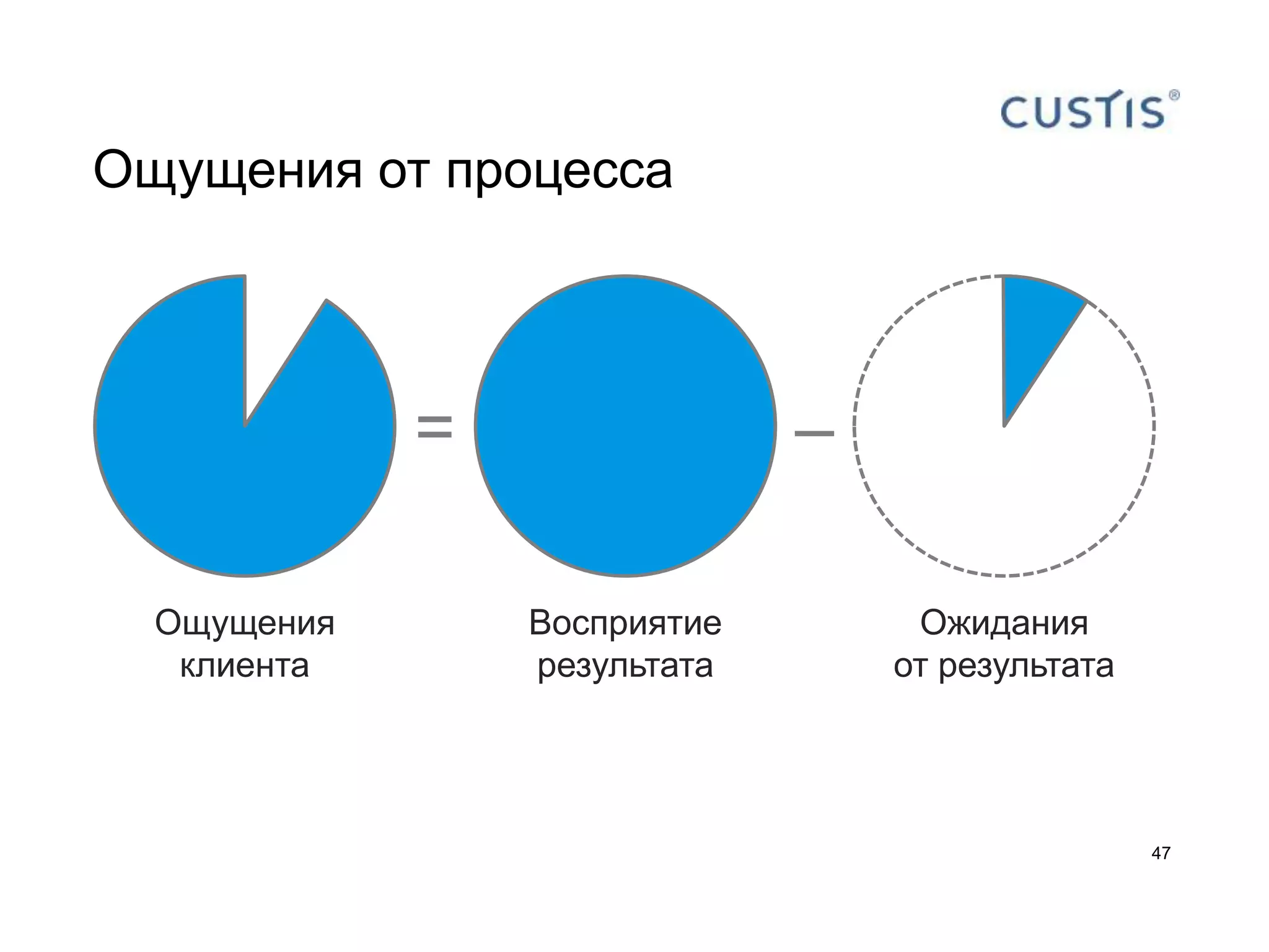 Ощущения от процесса




             =                –

  Ощущения       Восприятие        Ожидания
   клиента       результата       от результата




                                                  47
 