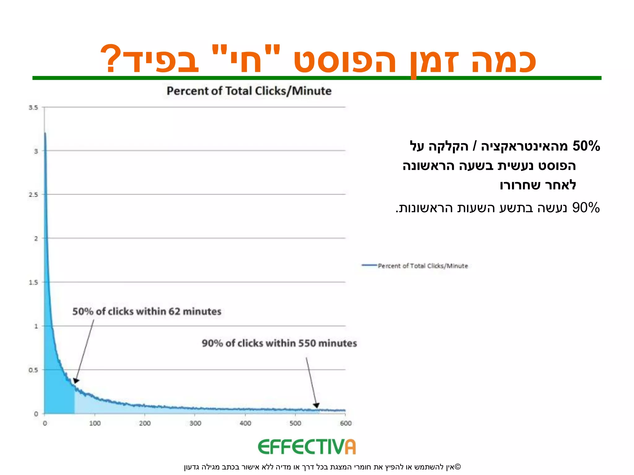 ‫כמה זמן הפוסט "חי" בפיד?‬

                                                                   ‫%05 מהאינטראקציה / הקלקה על‬
                                                                  ‫הפוסט נעשית בשעה הראשונה‬
                                                                                 ‫לאחר שחרורו‬
                                                                ‫%09 נעשה בתשע השעות הראשונות.‬




    ‫© אין להשתמש או להפיץ את חומרי המצגת בכל דרך או מדיה ללא אישור בכתב מגילה גדעון‬
 