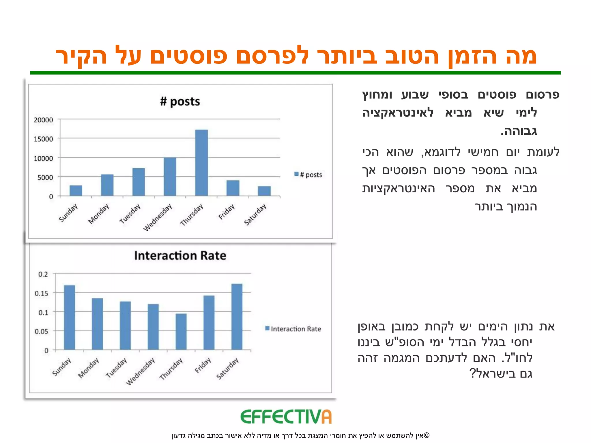 ‫מה הזמן הטוב ביותר לפרסם פוסטים על הקיר‬
                                                                   ‫פרסום פוסטים בסופי שבוע ומחוץ‬
                                                                   ‫לימי שיא מביא לאינטראקציה‬
                                                                                       ‫גבוהה.‬
                                                                   ‫לעומת יום חמישי לדוגמא, שהוא הכי‬
                                                                   ‫גבוה במספר פרסום הפוסטים אך‬
                                                                   ‫מביא את מספר האינטראקציות‬
                                                                                     ‫הנמוך ביותר‬




                                                                 ‫את נתון הימים יש לקחת כמובן באופן‬
                                                                 ‫יחסי בגלל הבדל ימי הסופ"ש ביננו‬
                                                                 ‫לחו"ל. האם לדעתכם המגמה זהה‬
                                                                                     ‫גם בישראל?‬



         ‫© אין להשתמש או להפיץ את חומרי המצגת בכל דרך או מדיה ללא אישור בכתב מגילה גדעון‬
 