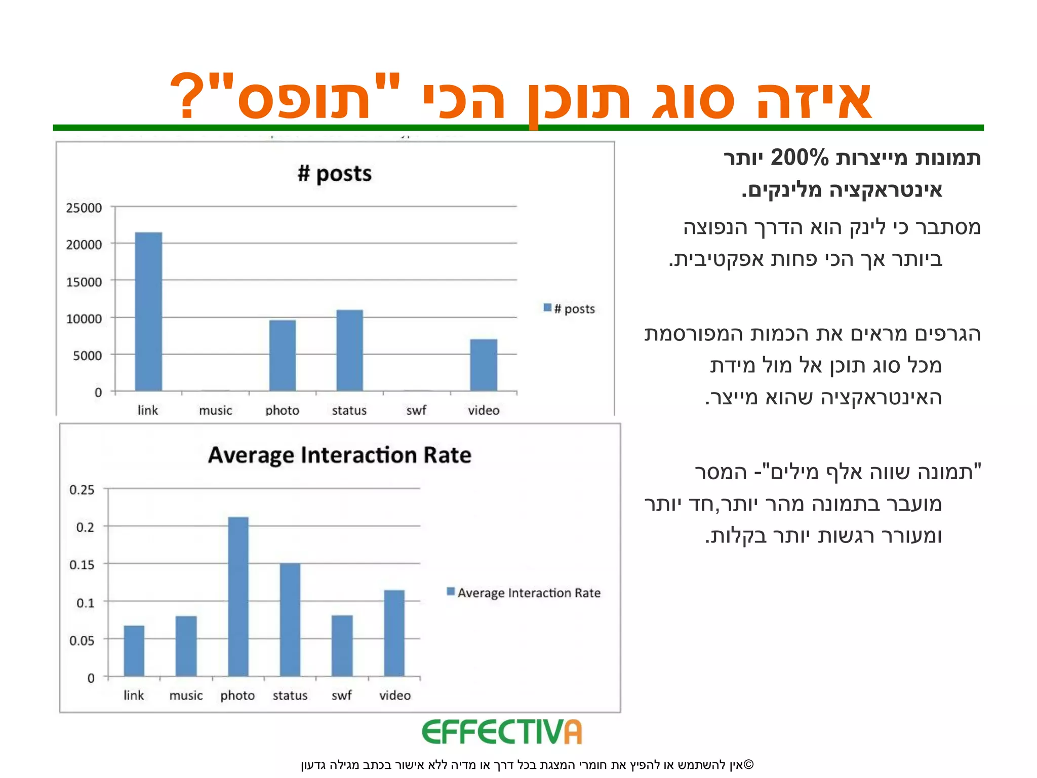 ‫איזה סוג תוכן הכי "תופס"?‬
                                                                             ‫תמונות מייצרות %002 יותר‬
                                                                              ‫אינטראקציה מלינקים.‬
                                                                      ‫מסתבר כי לינק הוא הדרך הנפוצה‬
                                                                    ‫ביותר אך הכי פחות אפקטיבית.‬


                                                               ‫הגרפים מראים את הכמות המפורסמת‬
                                                                     ‫מכל סוג תוכן אל מול מידת‬
                                                                    ‫האינטראקציה שהוא מייצר.‬


                                                                     ‫"תמונה שווה אלף מילים"- המסר‬
                                                               ‫מועבר בתמונה מהר יותר,חד יותר‬
                                                                      ‫ומעורר רגשות יותר בקלות.‬




    ‫© אין להשתמש או להפיץ את חומרי המצגת בכל דרך או מדיה ללא אישור בכתב מגילה גדעון‬
 