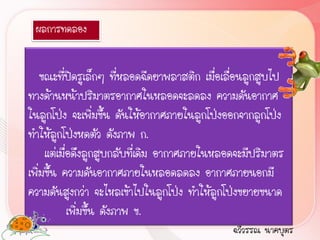 ผลการทดลอง


    ขณะที่ปิดรูเล็กๆ ที่หลอดฉีดยาพลาสติก เมื่อเลื่อนลูกสูบไป
ทางด้านหน้าปริมาตรอากาศในหลอดจะลดลง ความดันอากาศ
ในลูกโป่ง จะเพิ่มขึ้น ดันให้อากาศภายในลูกโป่งออกจากลูกโป่ง
ท้าให้ลูกโป่งหดตัว ดังภาพ ก.
     แต่เมื่อดึงลูกสูบกลับที่เดิม อากาศภายในหลอดจะมีปริมาตร
เพิ่มขึ้น ความดันอากาศภายในหลอดลดลง อากาศภายนอกมี
ความดันสูงกว่า จะไหลเข้าไปในลูกโป่ง ท้าให้ลูกโป่งขยายขนาด
            เพิ่มขึ้น ดังภาพ ข.
                                                ฉวีวรรณ นาคบุตร
 